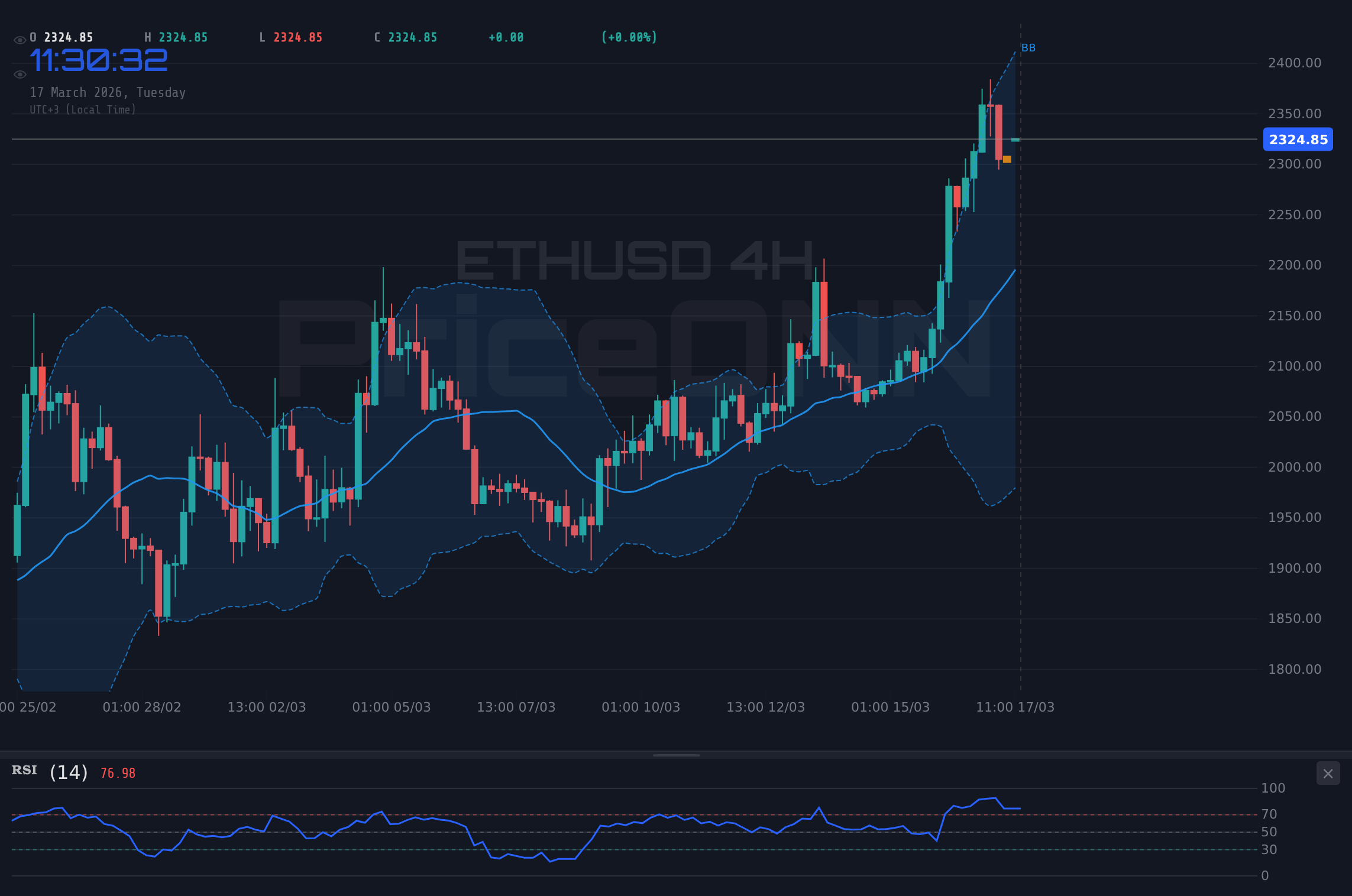 ETHUSD 4H Chart - ETHUSD nahe $2.324,68: Steht ein bullischer Ausbruch bevor?