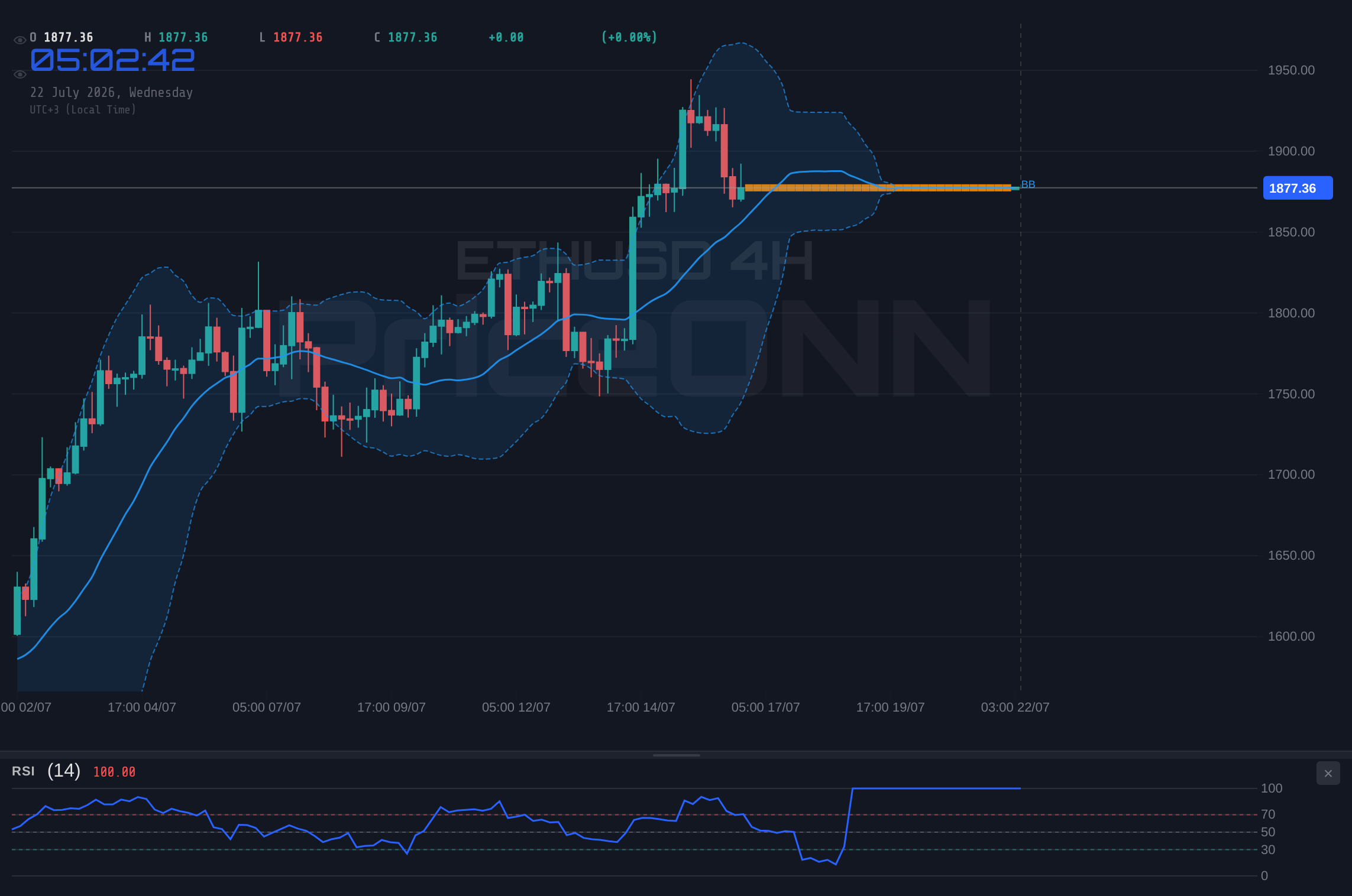 ETHUSD 4H Chart - ETHUSD Tests $1,874: Bullish Trend Holds Above Key Support