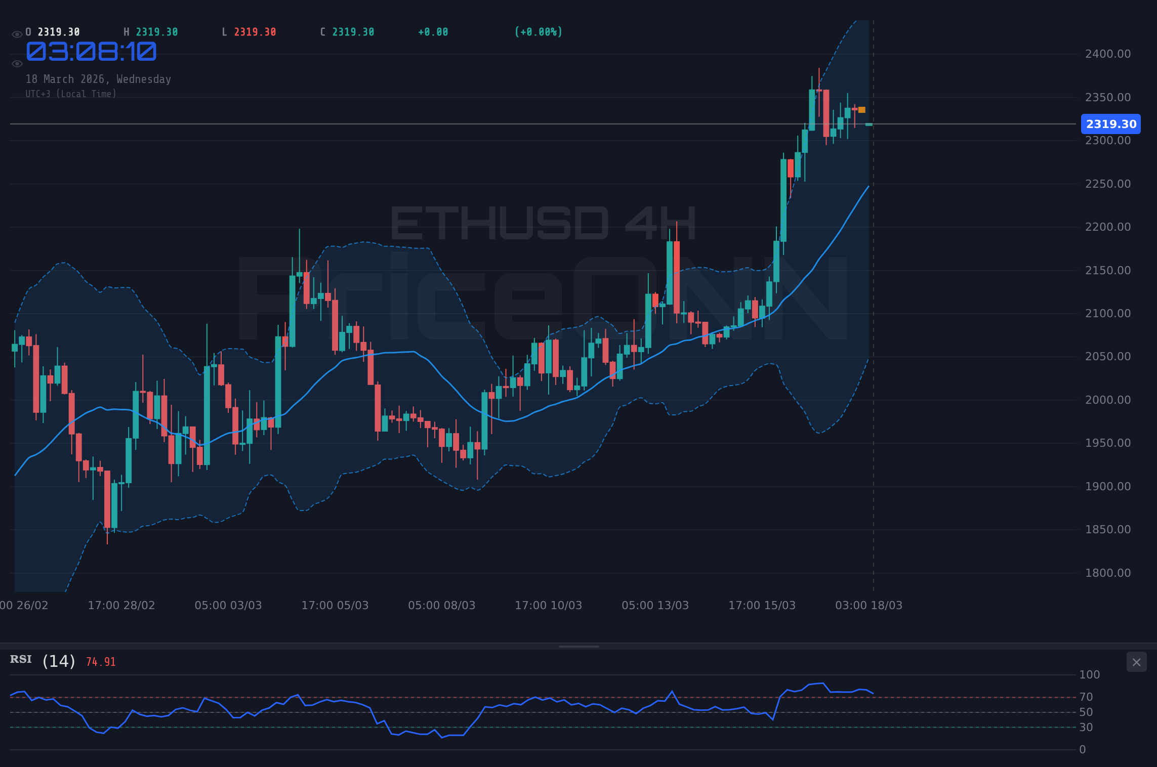 ETHUSD 4H Chart - ETHUSD 徘徊于 2318 美元：多空双方在关键点位展开激烈争夺