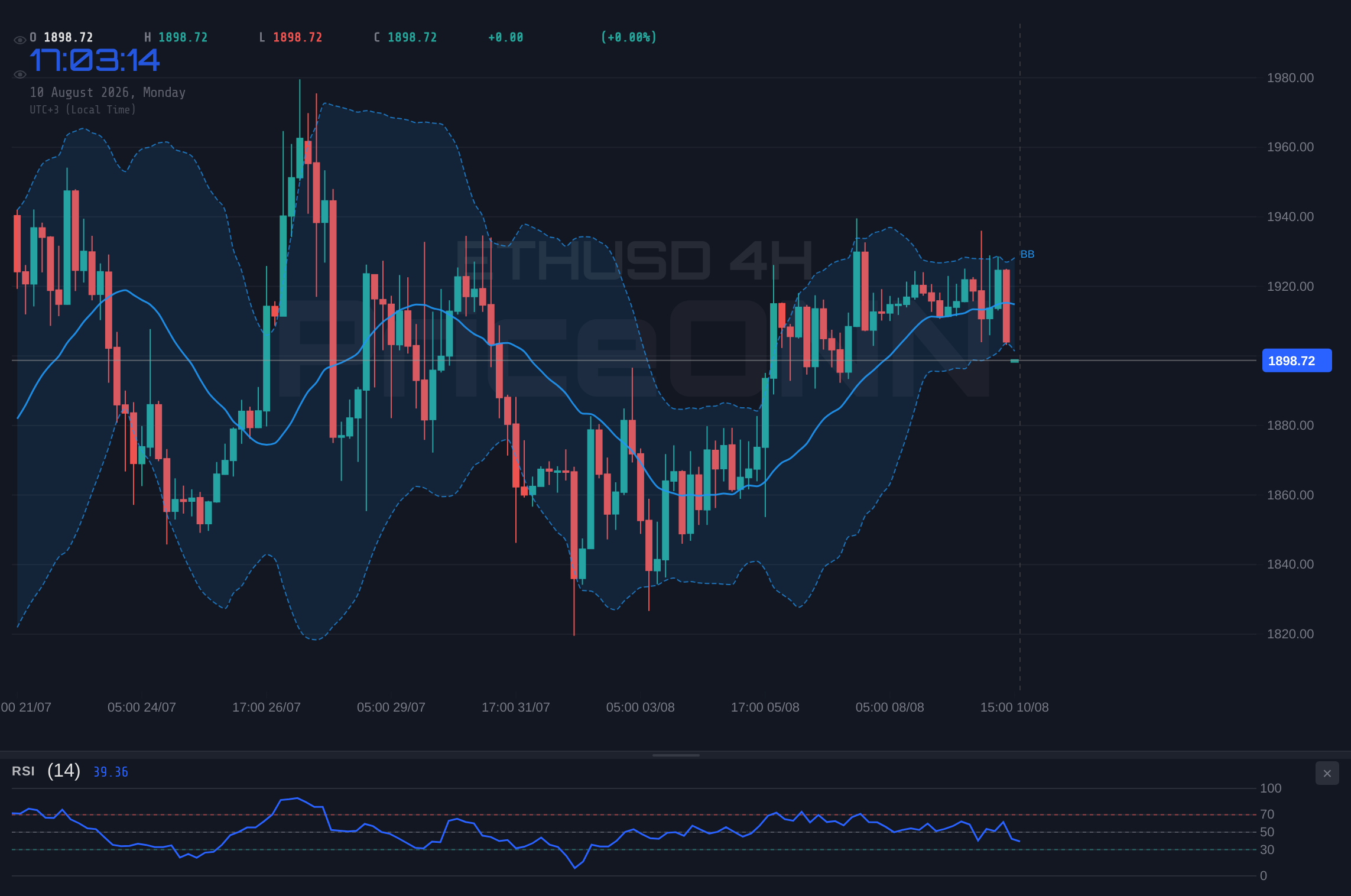 ETHUSD 4H Chart - ETHUSD Tests $1,925.63 Resistance: What's Next at $1,896.57?