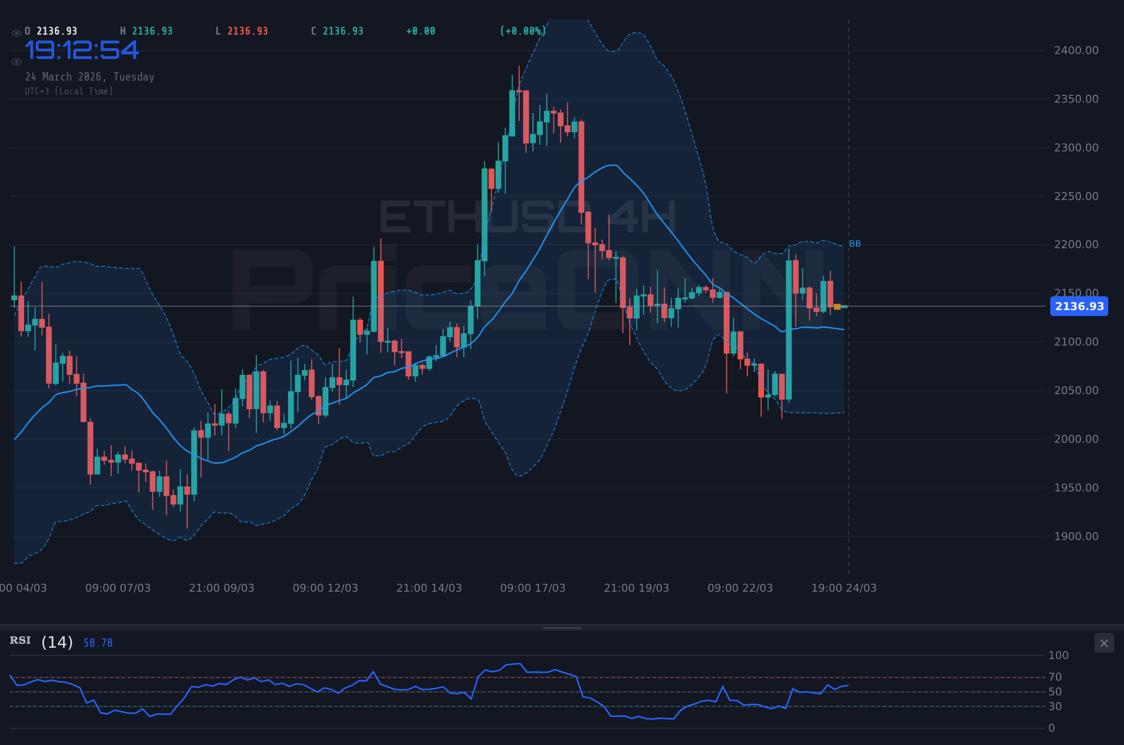 ETHUSD 4H Chart - ETHUSD、2,136.38ドル近辺で推移：世界的な不確実性の中、重要サポートは2,052ドル