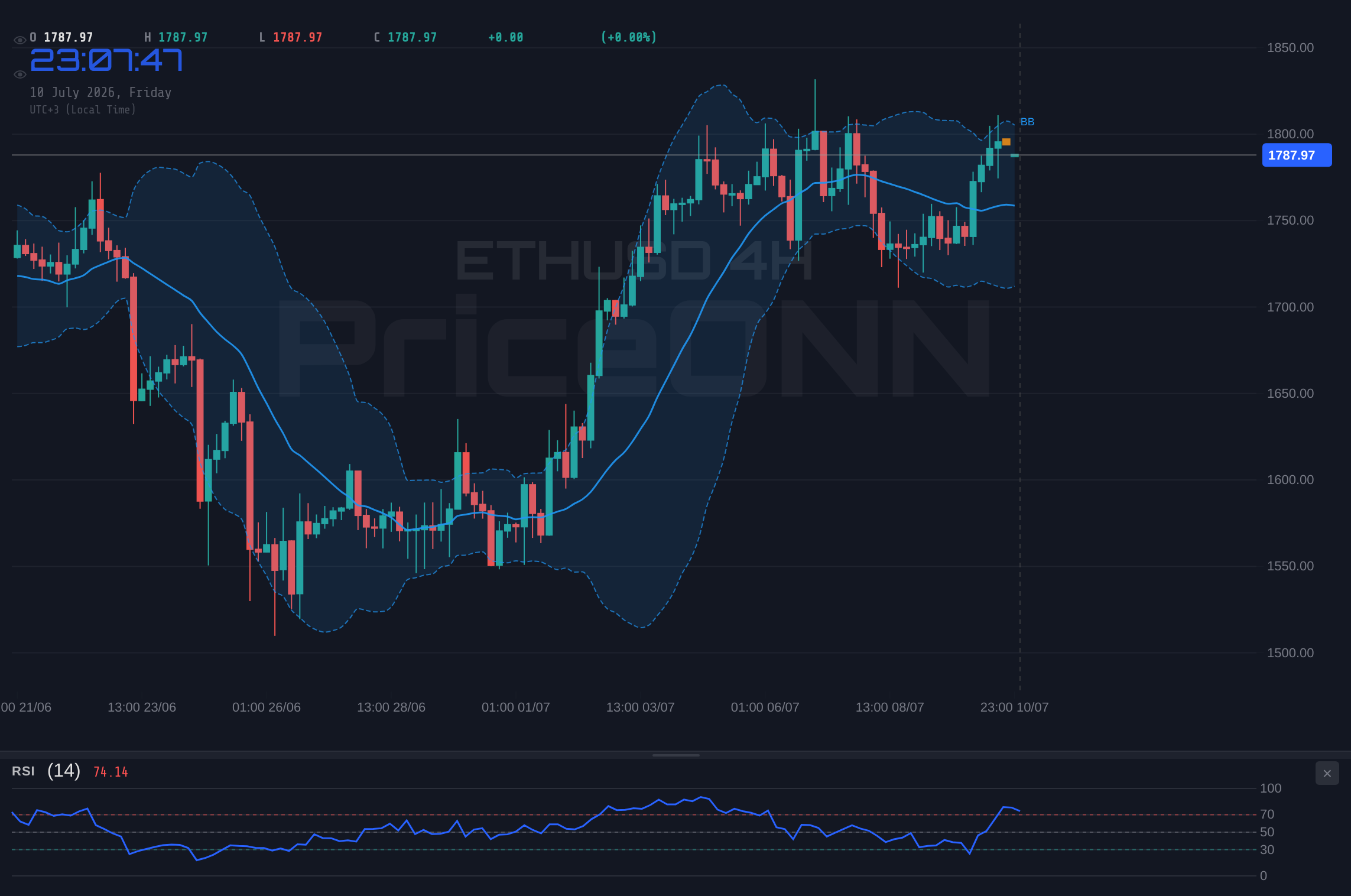 ETHUSD 4H Chart - ETHUSD Trades Near $1,789.62 Resistance: What's Next?