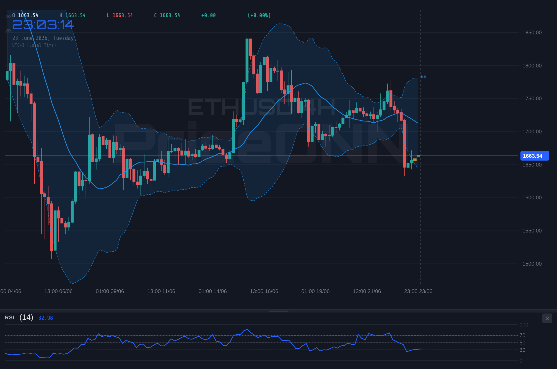 ETHUSD 4H Chart - 이더리움 $1,662.50 공방: 약세 지속 혹은 강세 반전?