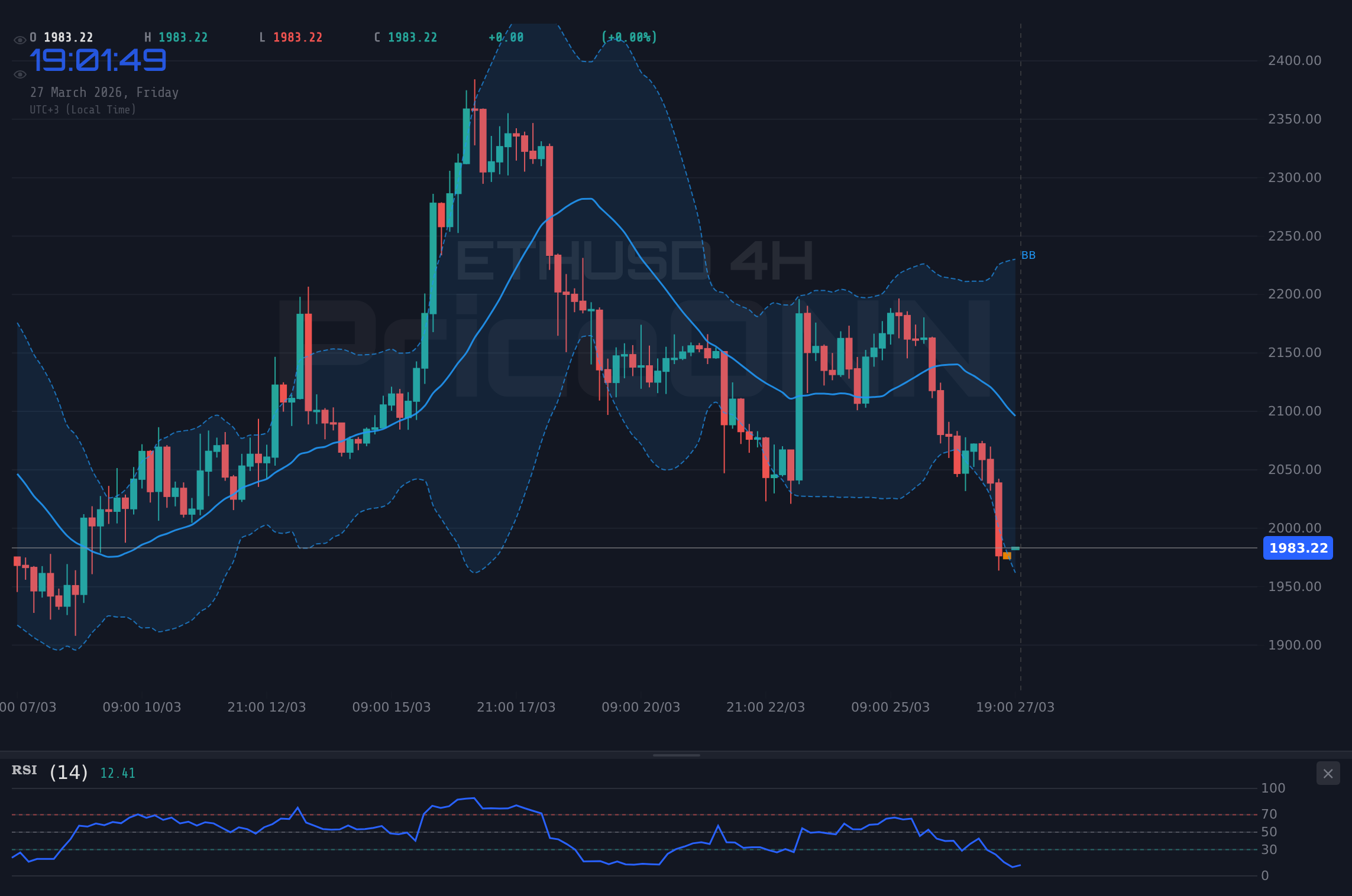 ETHUSD 4H Chart - ETHUSD : sous pression près de 1 989,72 $ sur fond de craintes de la Fed
