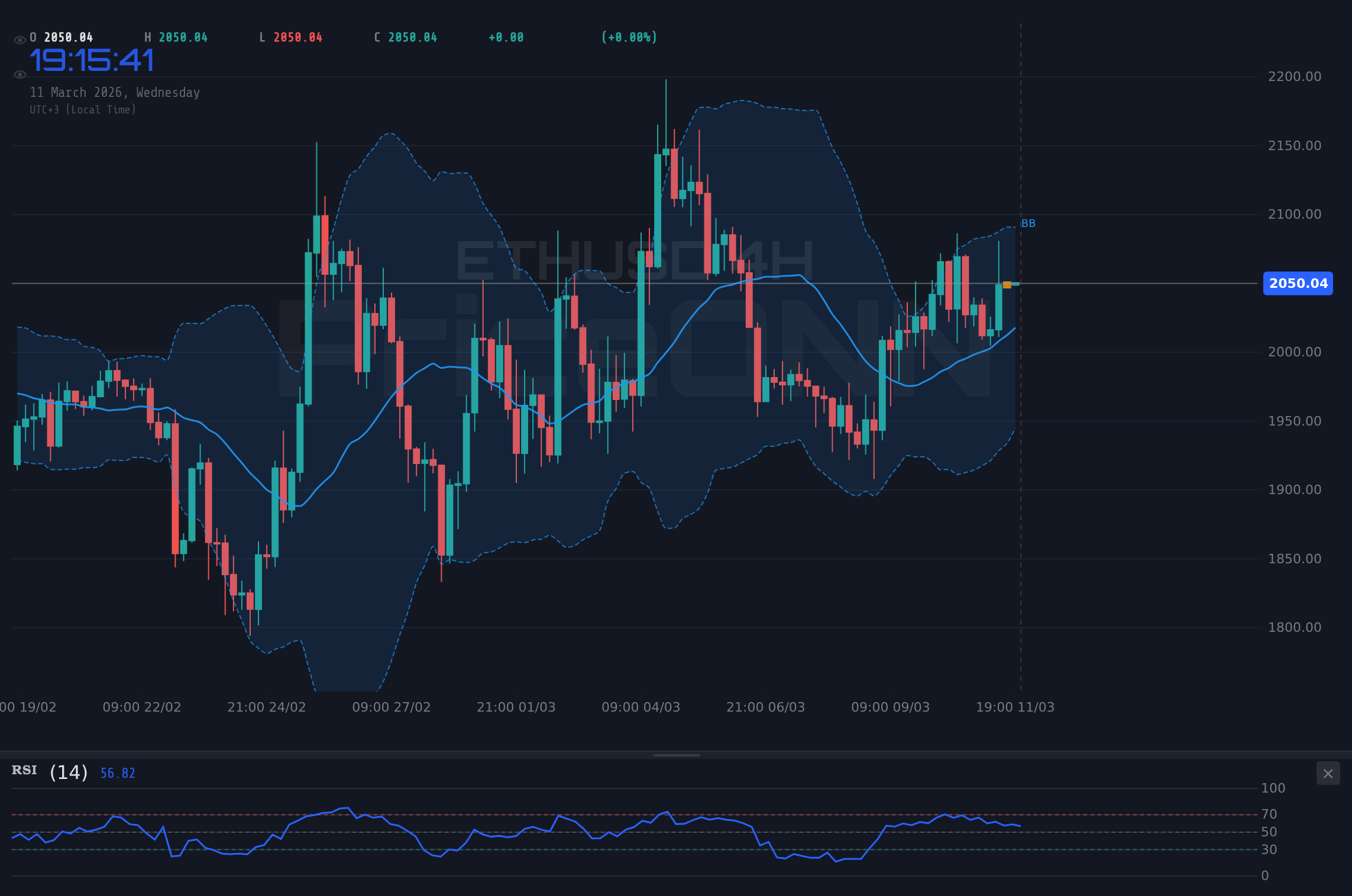 ETHUSD 4H Chart - ETHUSD Bears Tighten Grip as Price Slips to $2,051.42