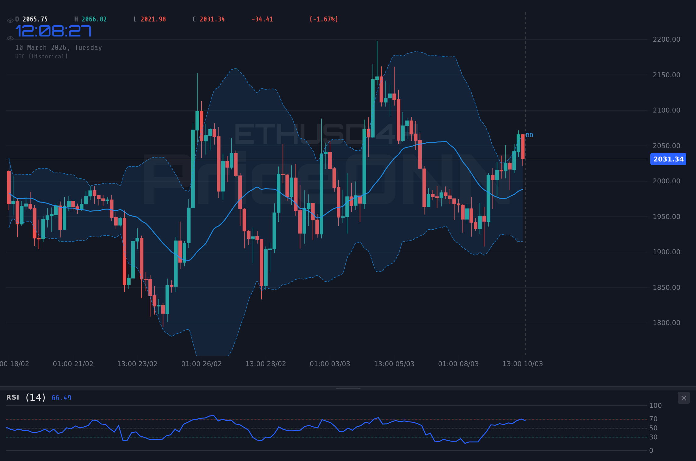 ETHUSD 4H Chart - ETHUSD Hovers Near $2,056.46: CPI and Home Sales Data in Focus