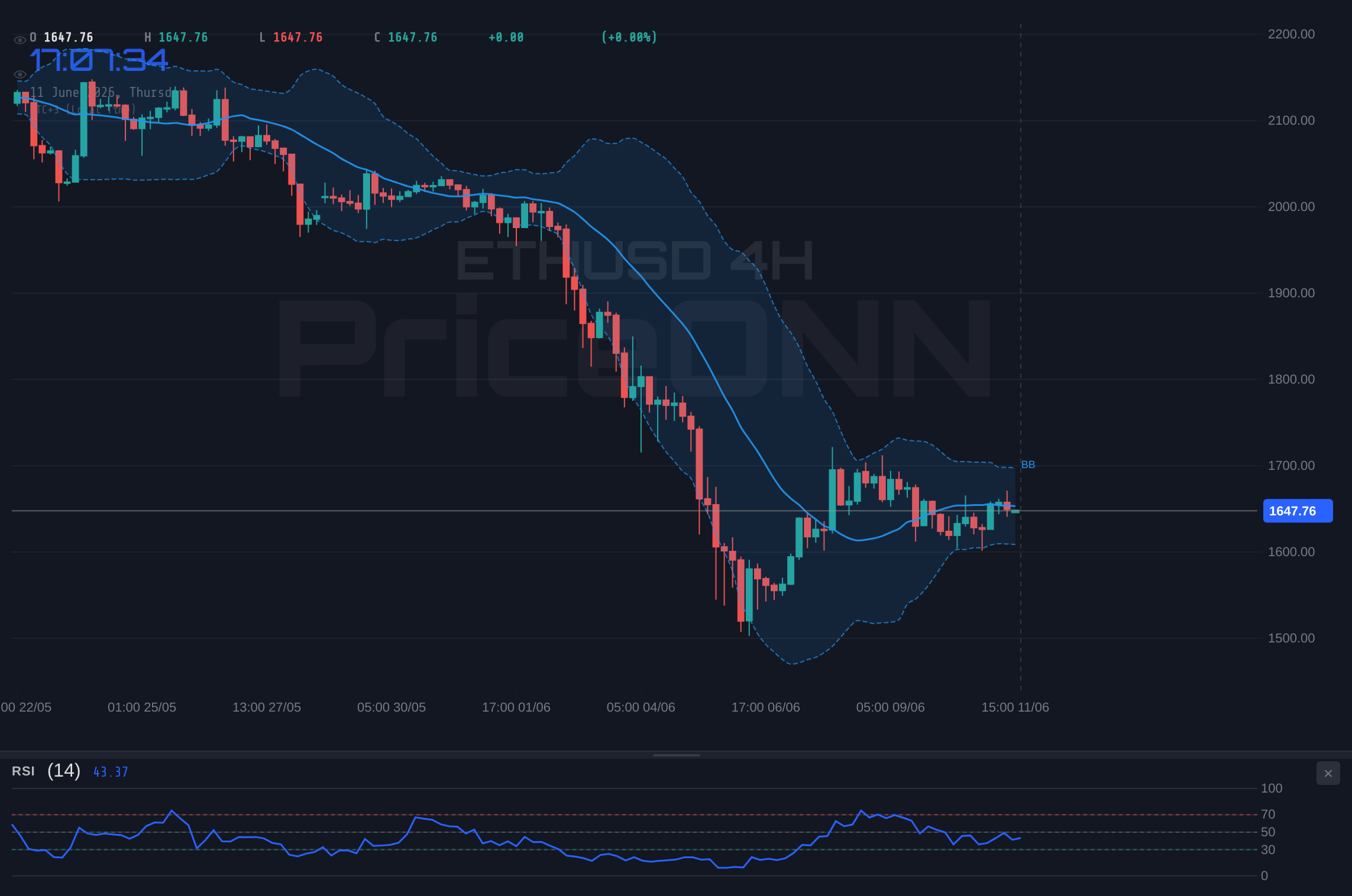 ETHUSD 4H Chart - ETHUSD Tests $1,652.88 Support Amidst Inflation Fears and DXY Strength