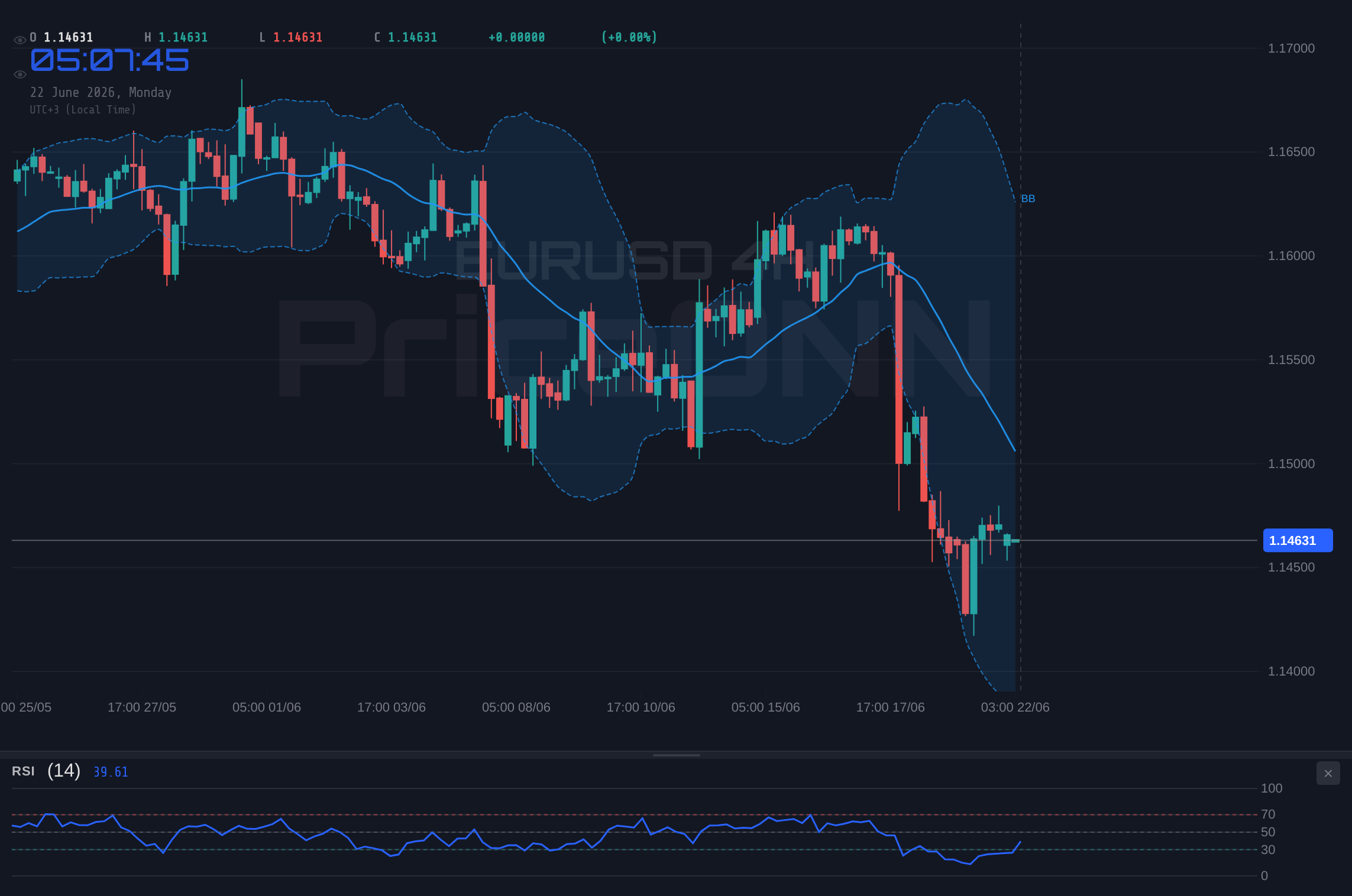 EURUSD 4H Chart - EURUSD Tests $1.15 Resistance Amid Shifting Market Sentiment