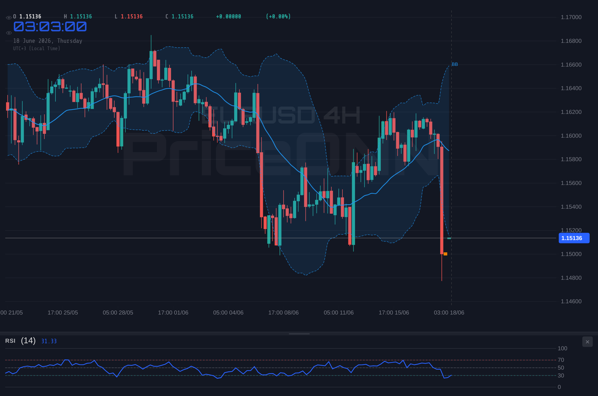 EURUSD 4H Chart - EURUSD sous les 1,15 : le support critique de 1,15814 sous pression face à la hausse du DXY