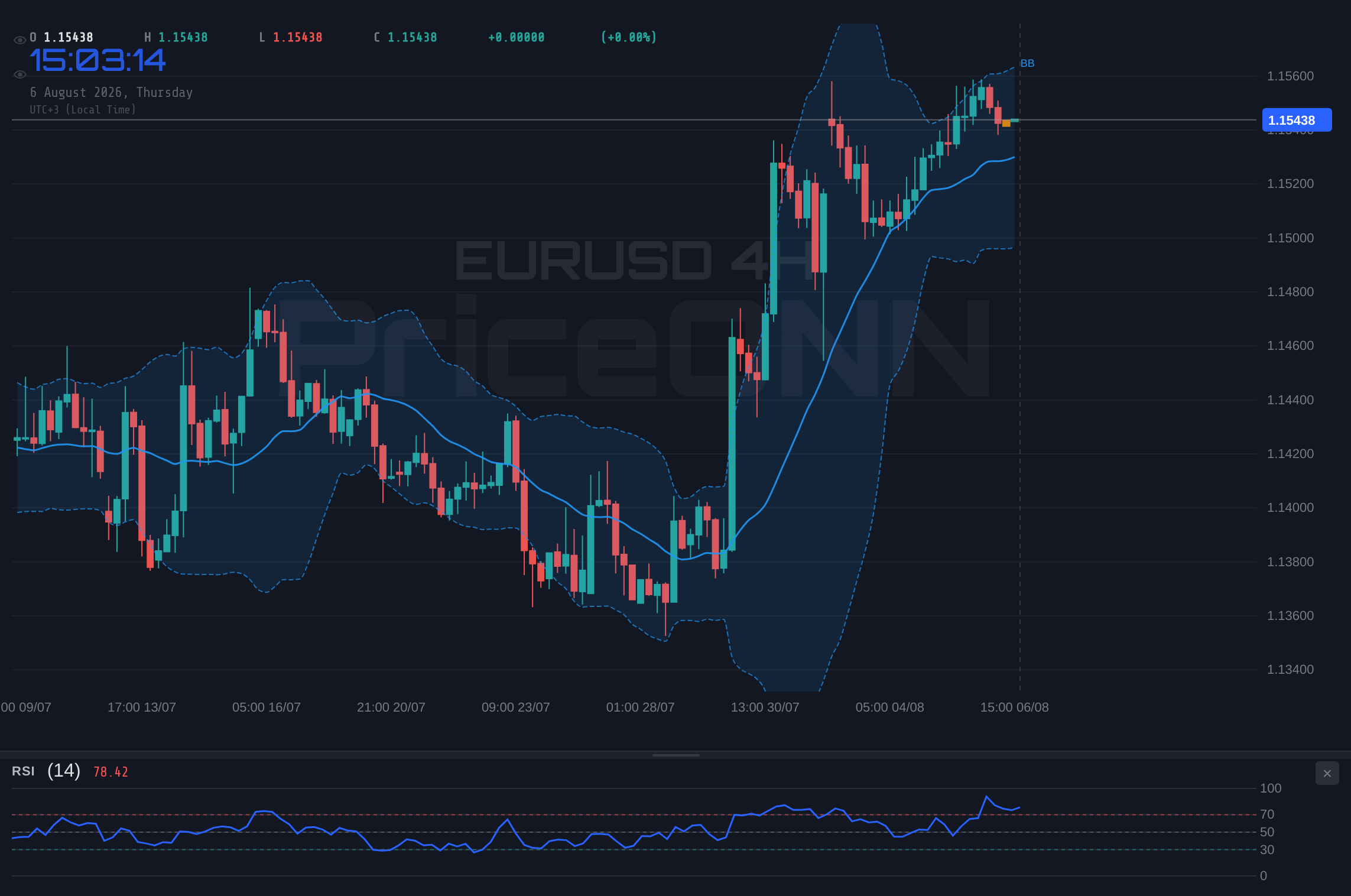 EURUSD 4H Chart - EURUSD Hovers Near Resistance at $1.15 Amid Mixed Signals