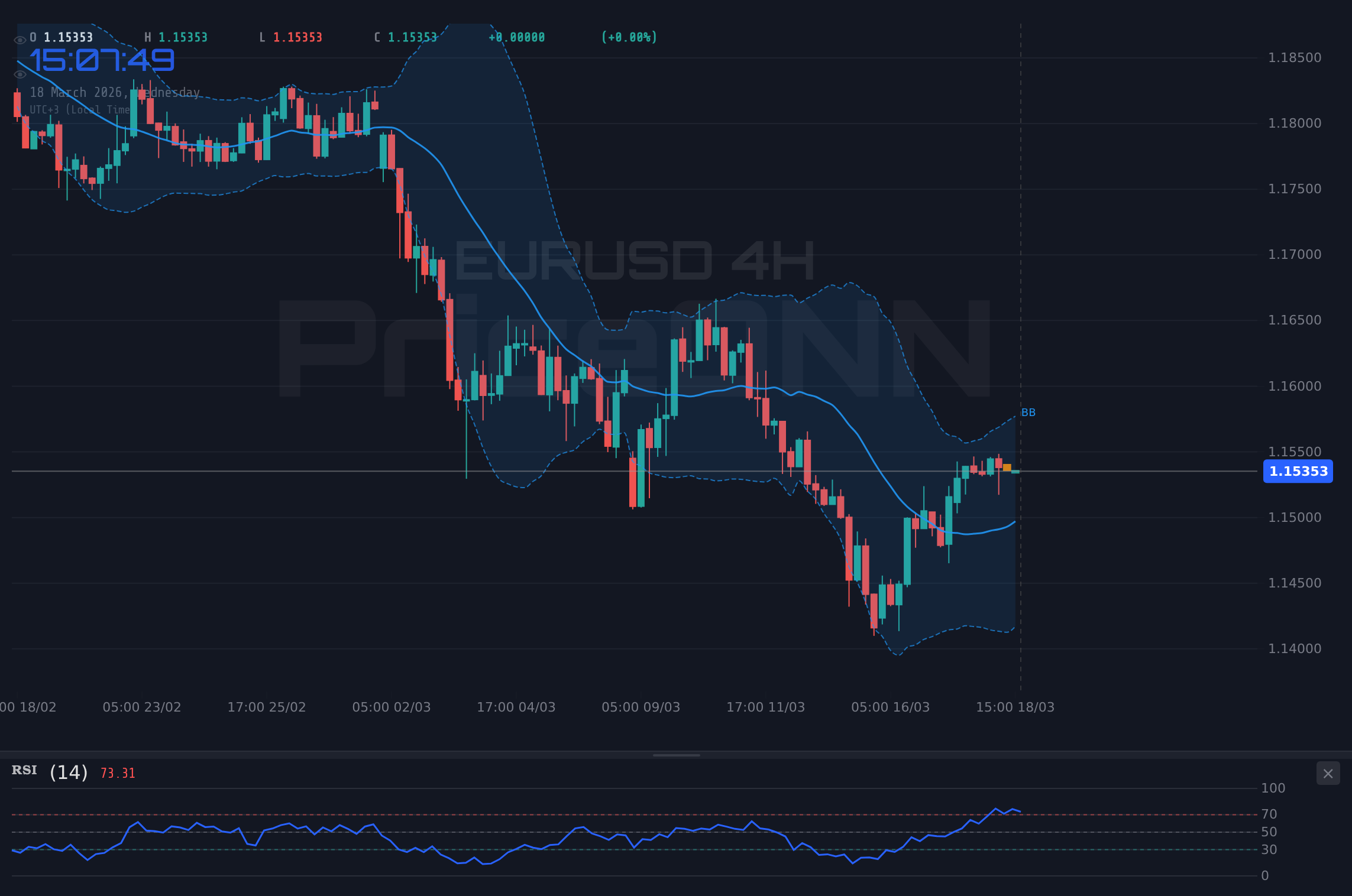 EURUSD 4H Chart - 유로달러 1.15달러 공방: 약세 모멘텀, 1.1484 지지선 시험대 올라