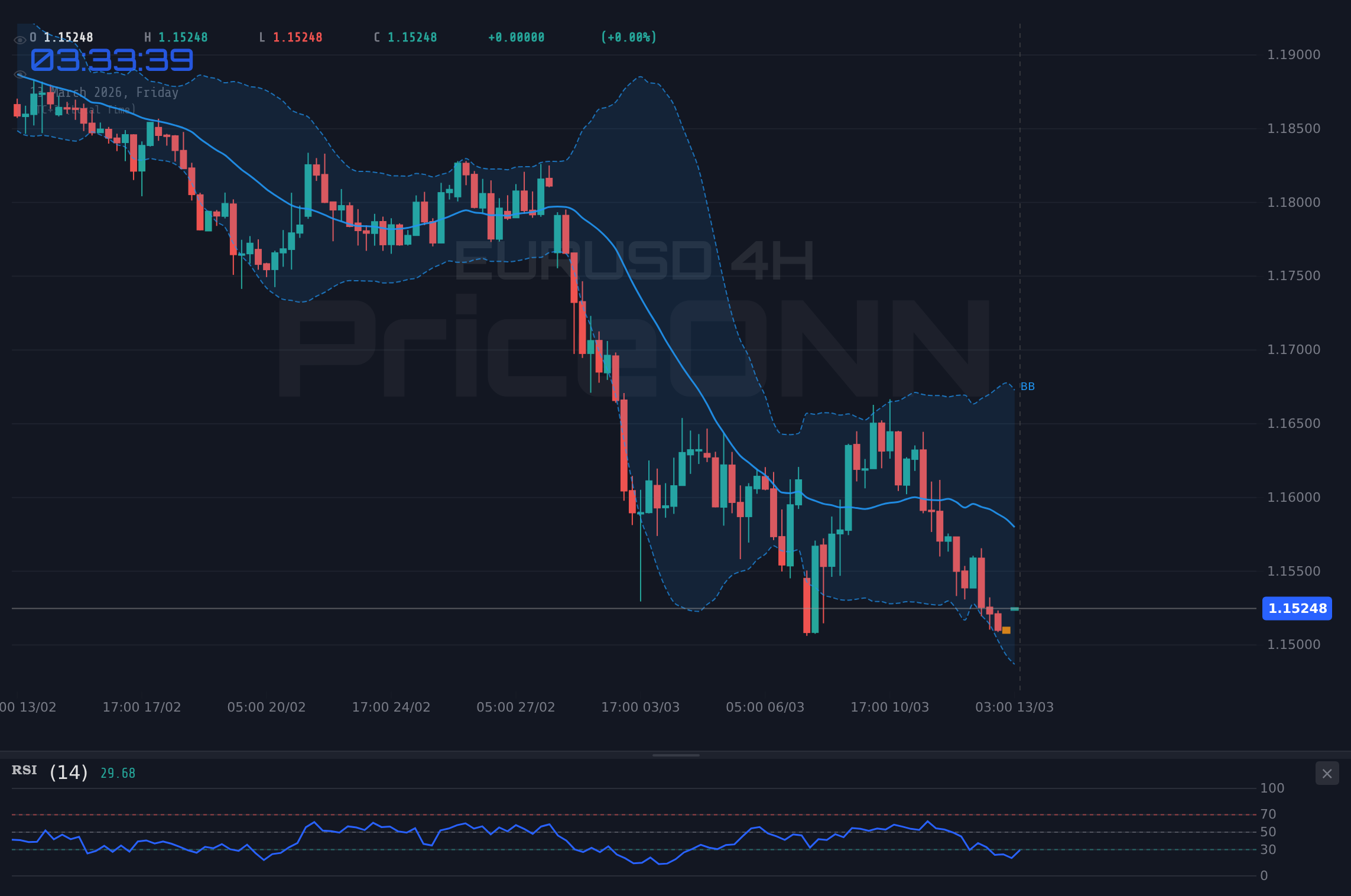 EURUSD 4H Chart - EURUSD Retreats to $1.15 Amid Rising Dollar; Key Levels in Focus