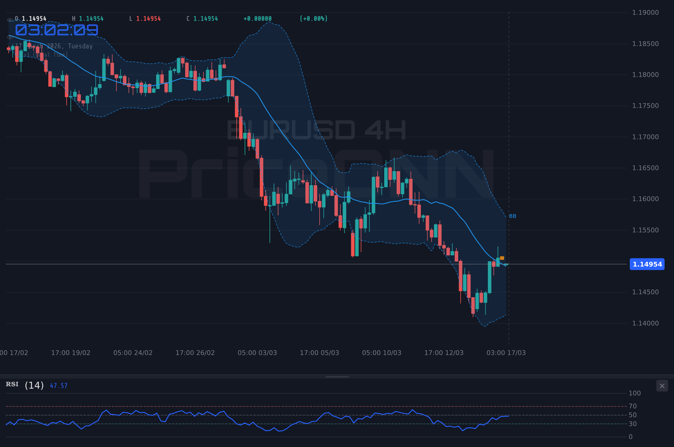 EURUSD 4H Chart - EURUSD Tests $1.14933 Resistance: Bull vs. Bear Battle Intensifies