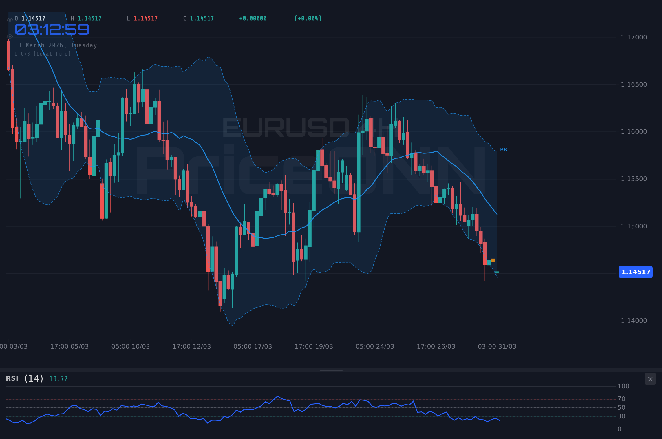 EURUSD 4H Chart - EURUSD unter Druck: 1,15-Dollar-Marke wird getestet