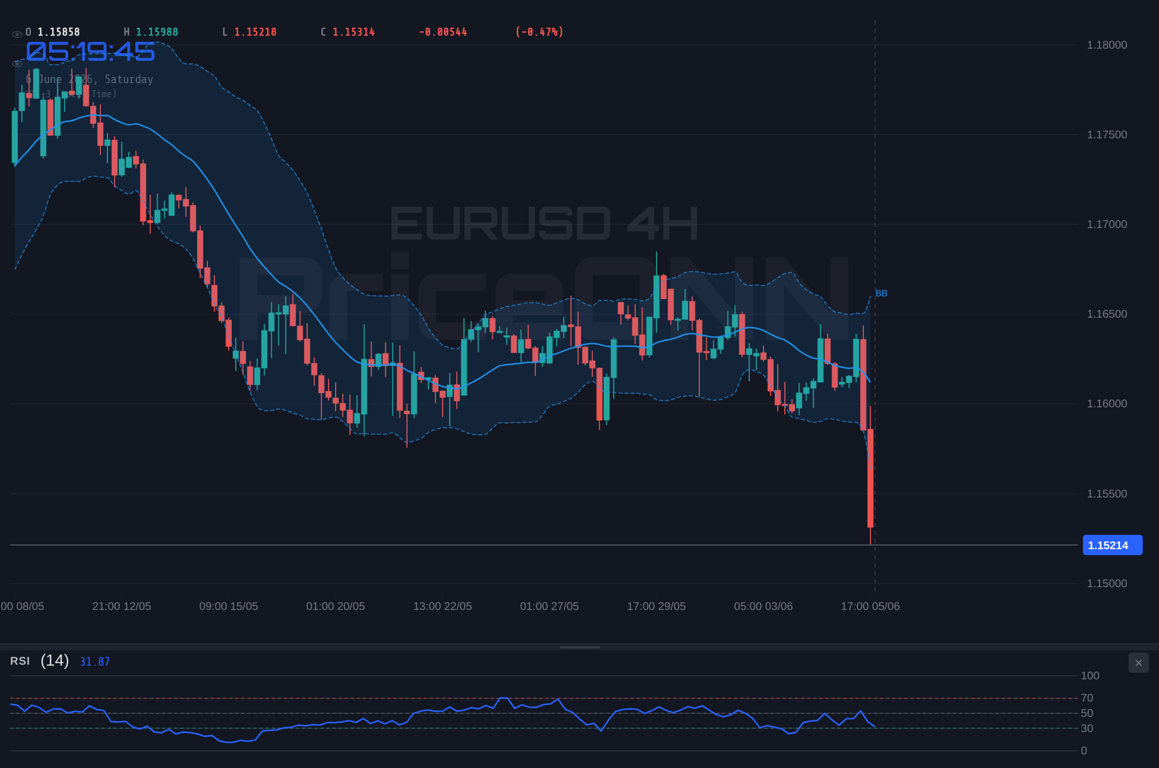 EURUSD 4H Chart - After the Payrolls Shock, Can EURUSD Defend 1.1522 Into PMI Week?