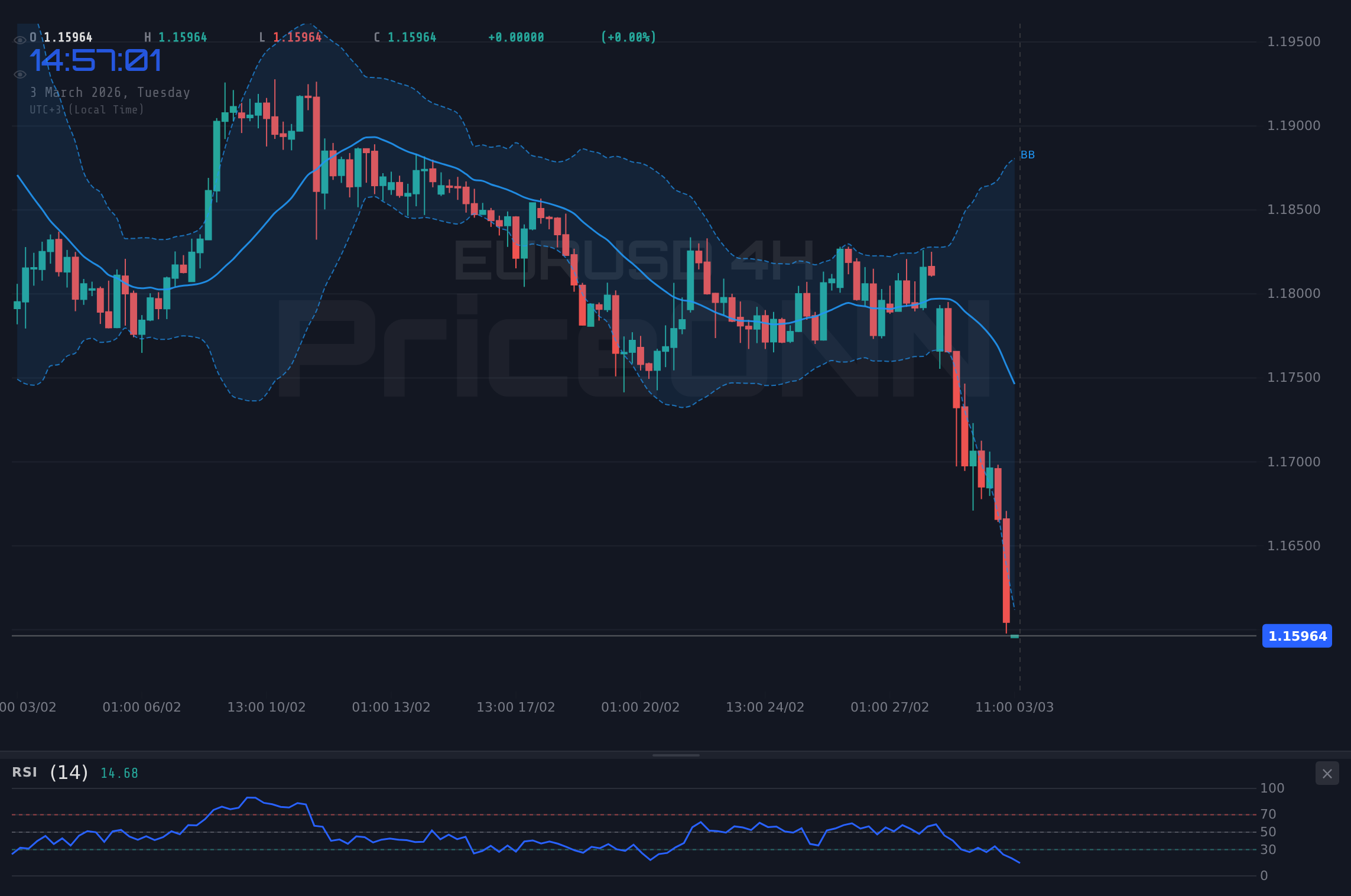 EURUSD 4H Chart - Евро против доллара: падение продолжится после слабых данных из Германии?