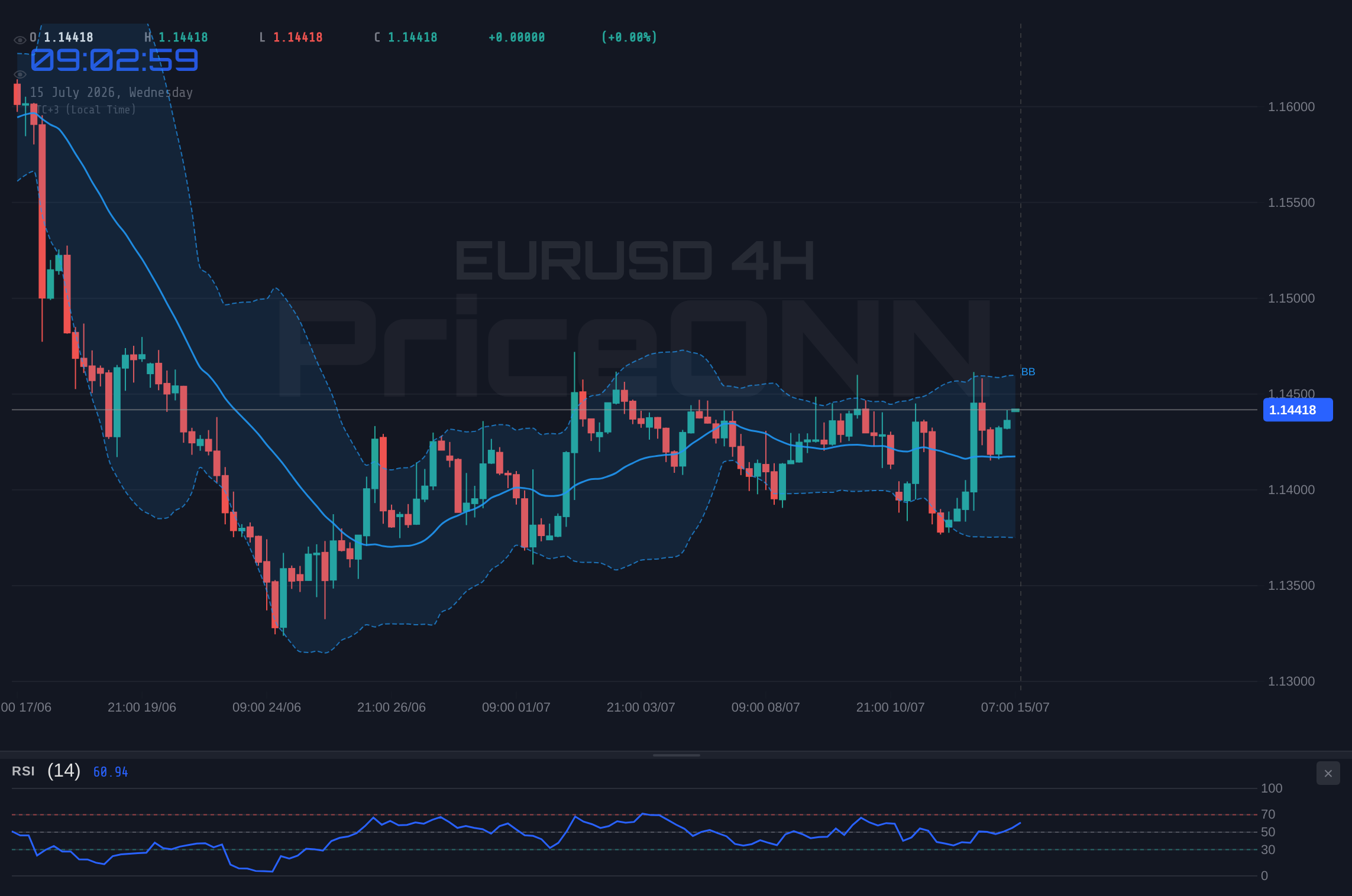 EURUSD 4H Chart - EURUSD Tests Resistance Near $1.1460: Bears Eyeing Key Levels