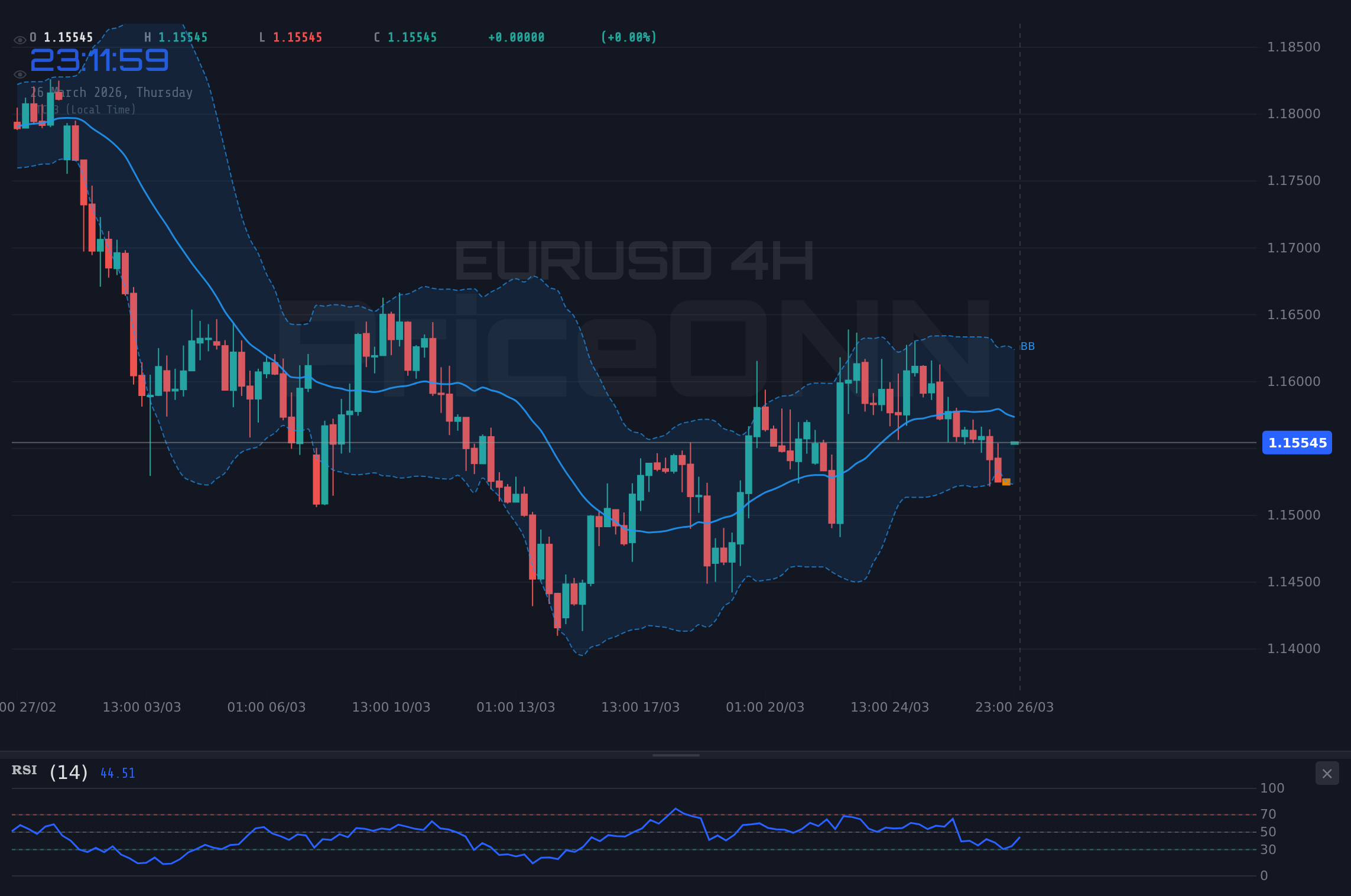 EURUSD 4H Chart - EURUSD: Testet 1,15 – US-Datenflut und Dollar-Stärke im Fokus