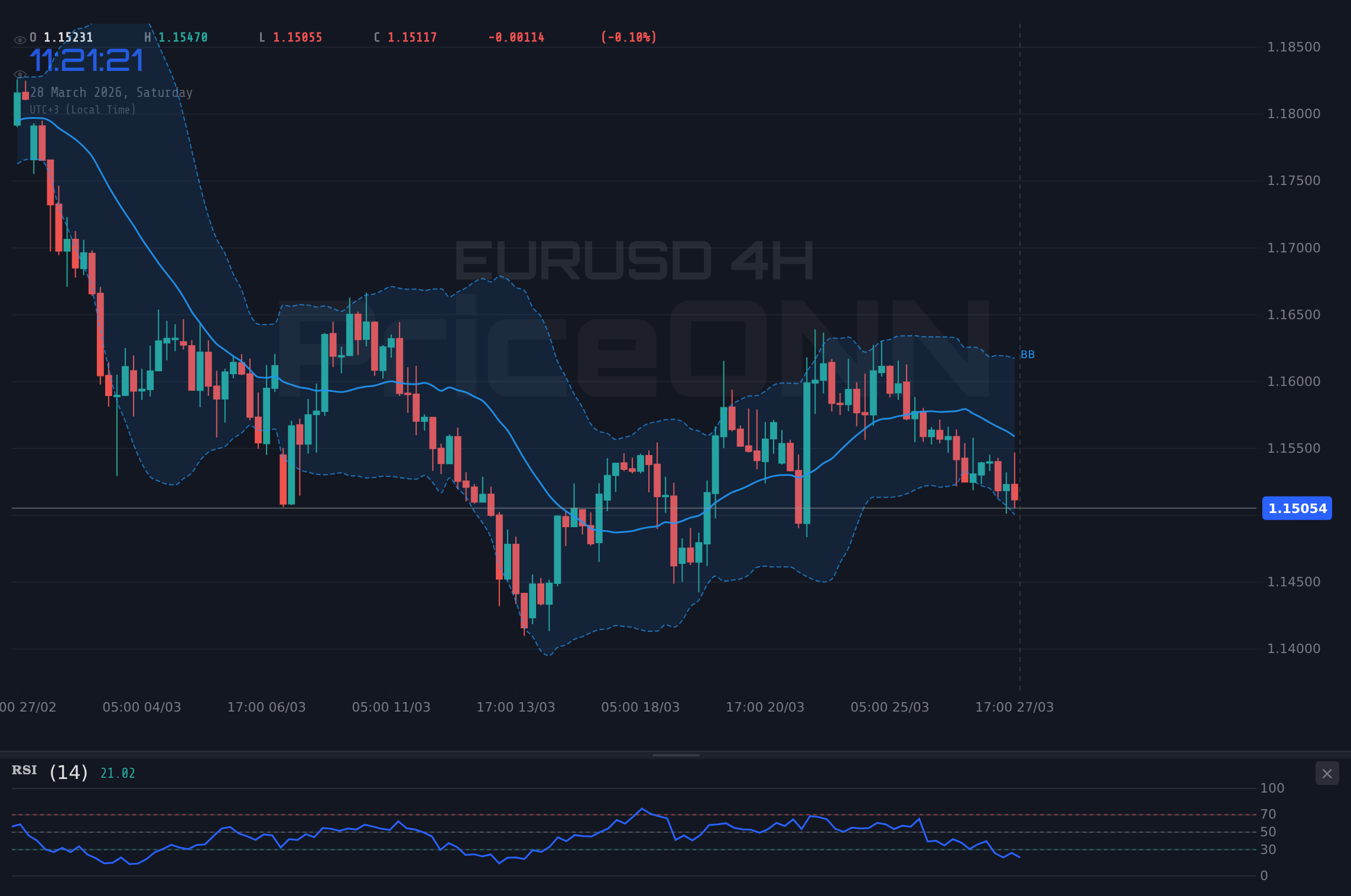 EURUSD 4H Chart - EURUSD : La zone des 1,15$ sous pression avant Lagarde