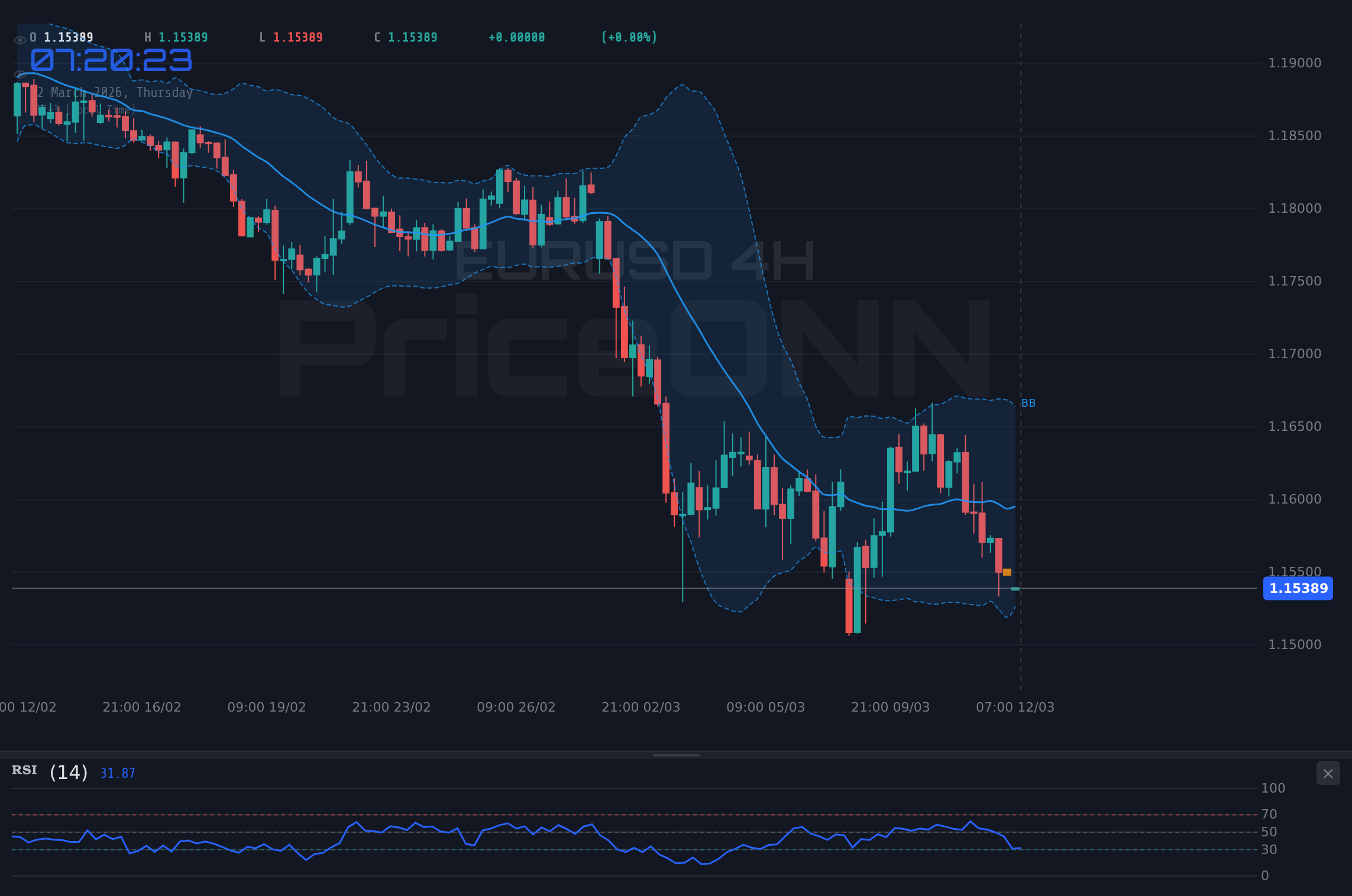 EURUSD 4H Chart - EURUSD Retreats; Tests $1.1540 Support Amid Dollar Strength