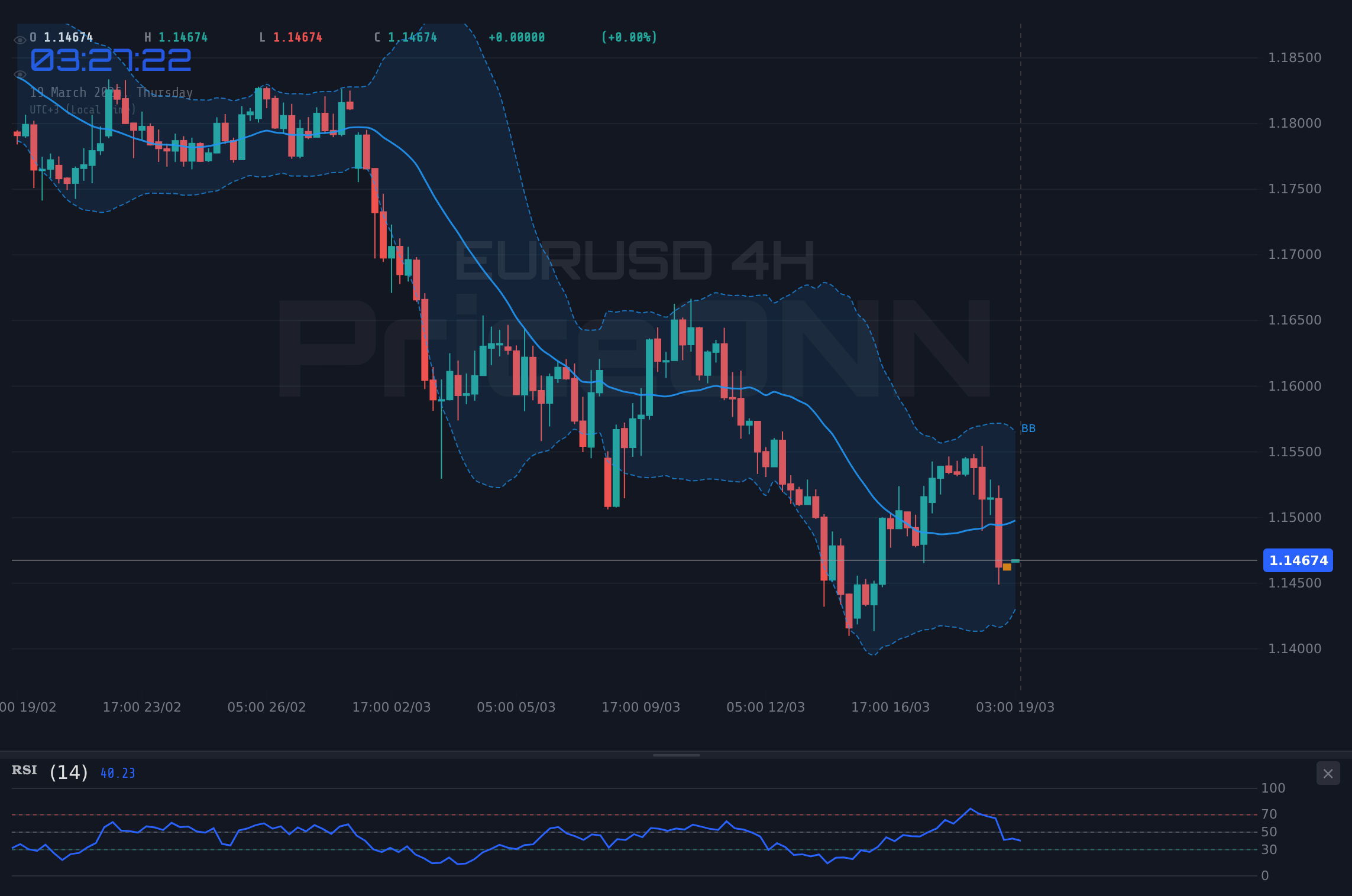 EURUSD 4H Chart - 유로달러 1.15달러 시험대, 뜨거운 PPI에 달러 100선 재탈환할까?