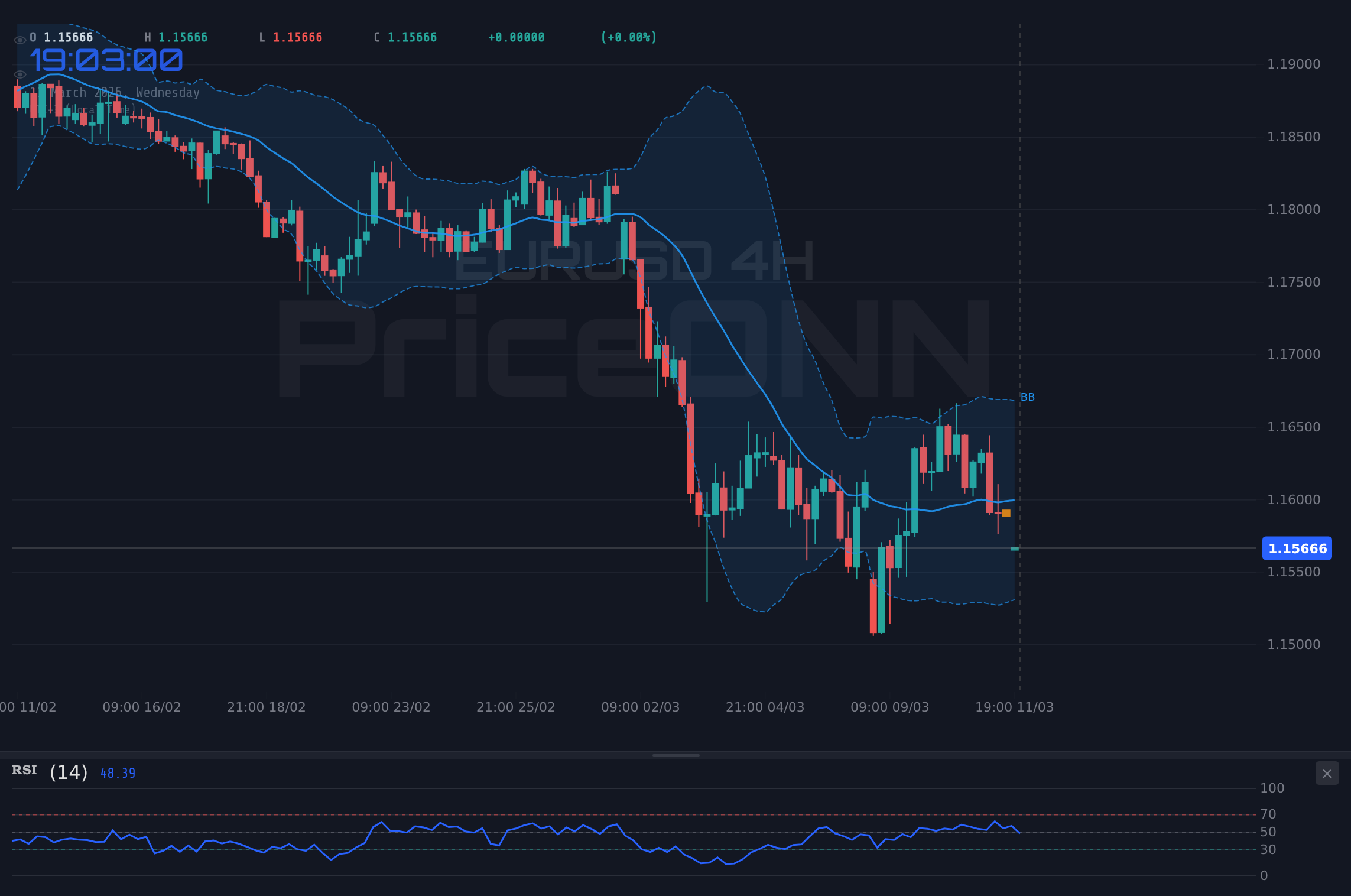 EURUSD 4H Chart - EURUSD Bearish: Eyes Key Support at $1.16 Amid DXY Strength