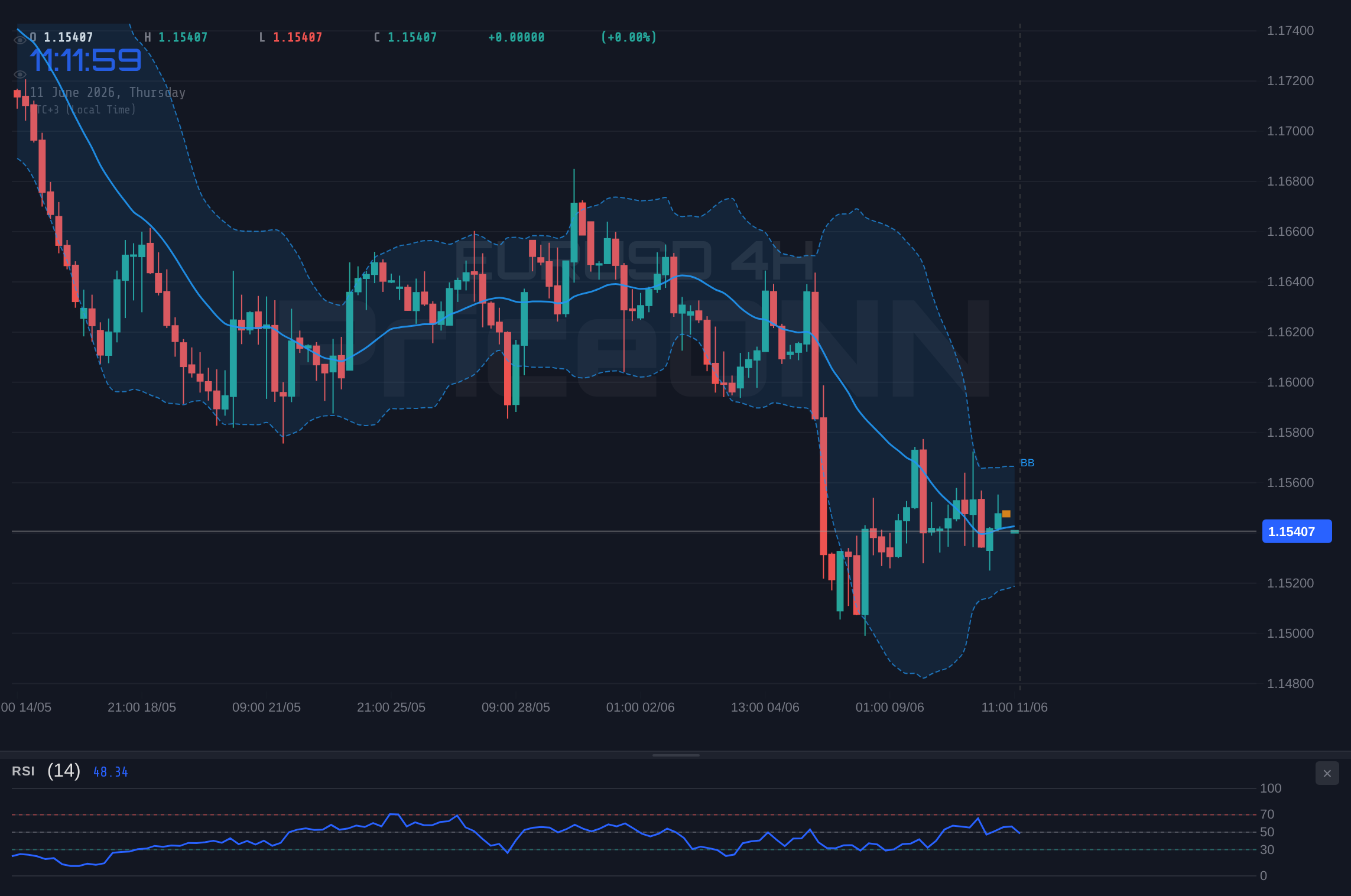 EURUSD 4H Chart - Euro Holds at 1.1545 as US Inflation Surge Tests ECB Policy Credibility