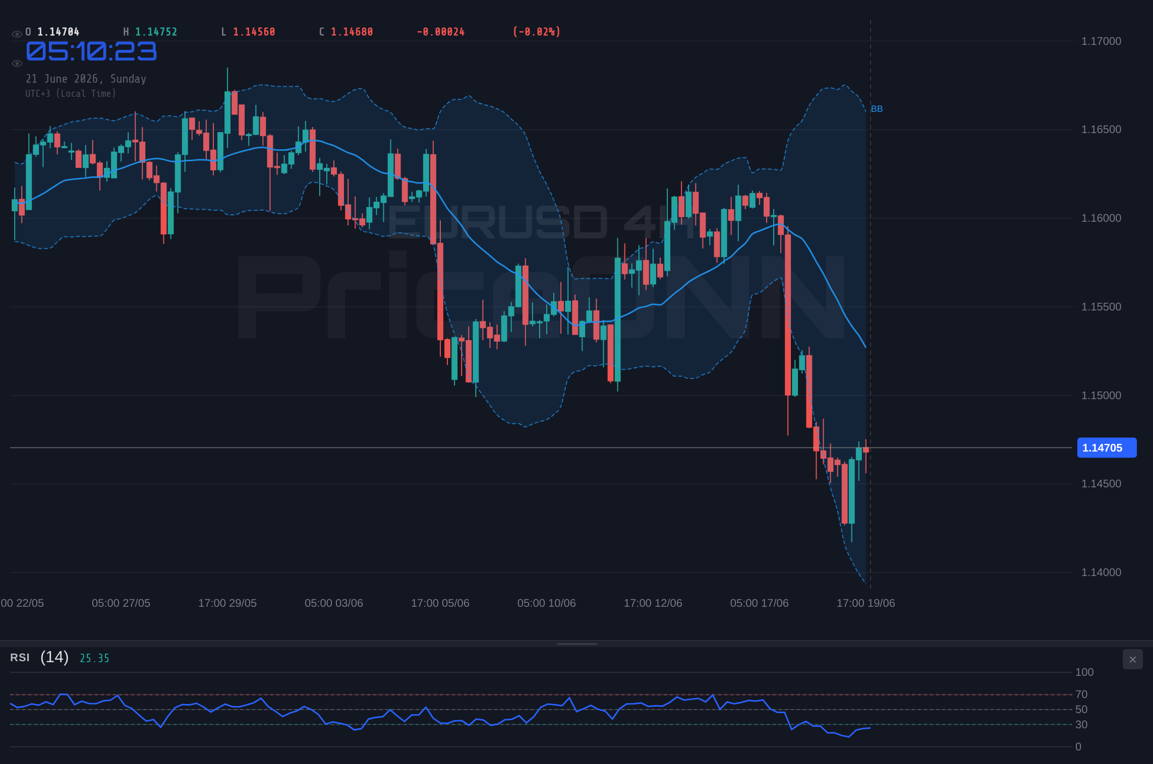EURUSD 4H Chart - EURUSD Weekly: Bears Defend 1.1470 as Dollar Eyes $1.15 - Flat Outlook
