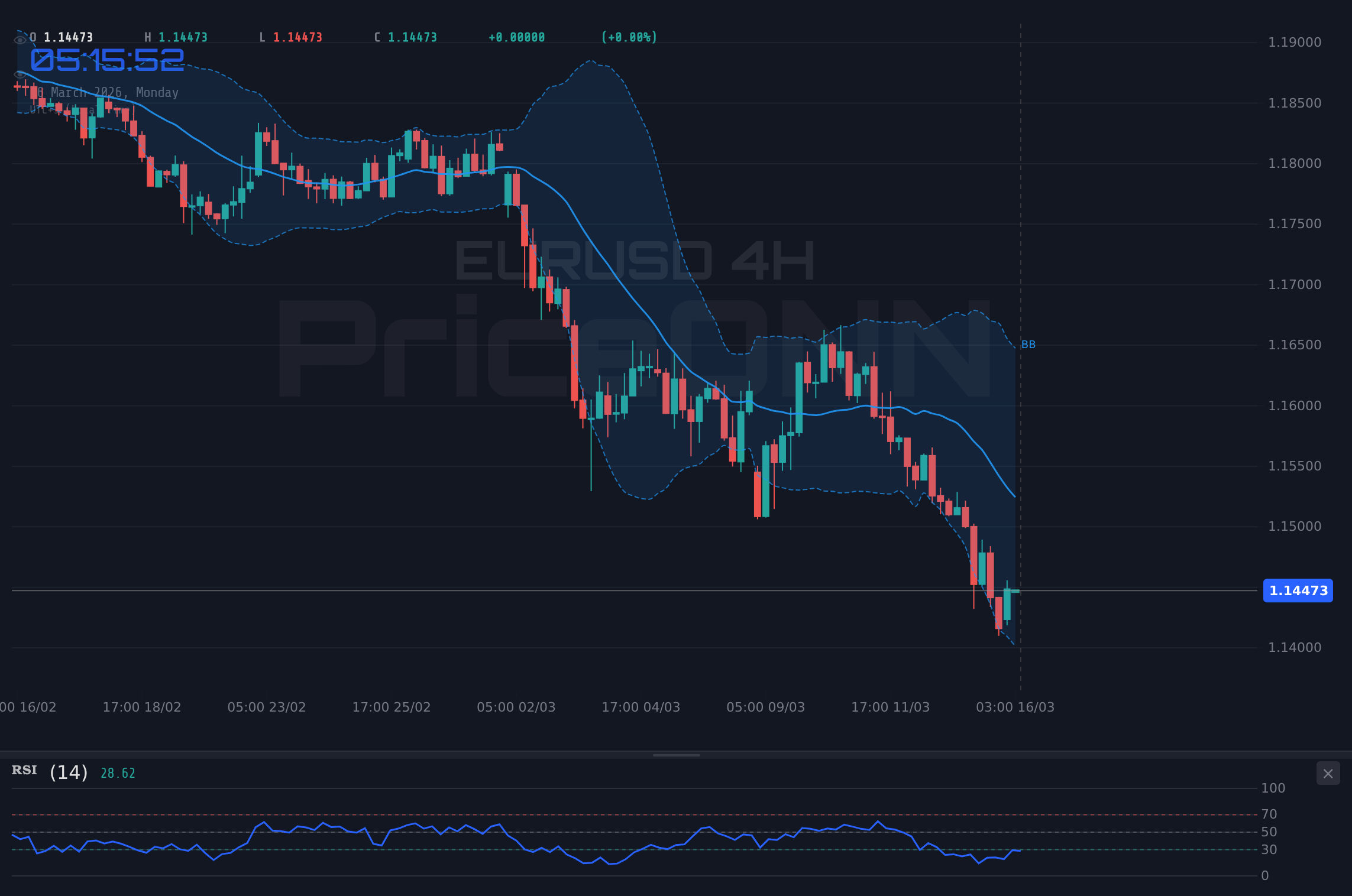 EURUSD 4H Chart - EURUSD : Glissade à 1,14 $ – Niveaux Clés à Surveiller