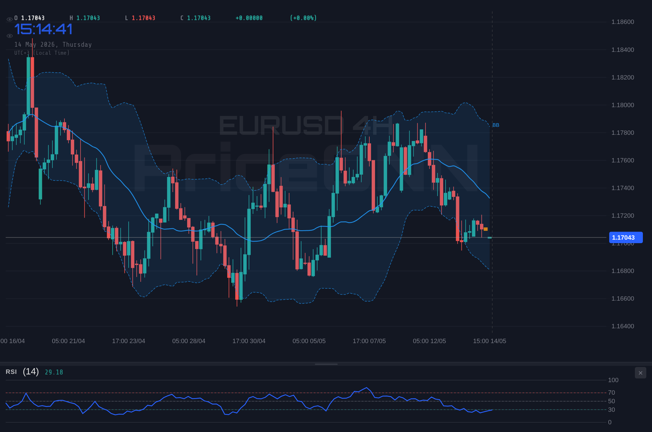 EURUSD 4H Chart - يورو دولار عند 1.17: مستويات رئيسية تحت المجهر