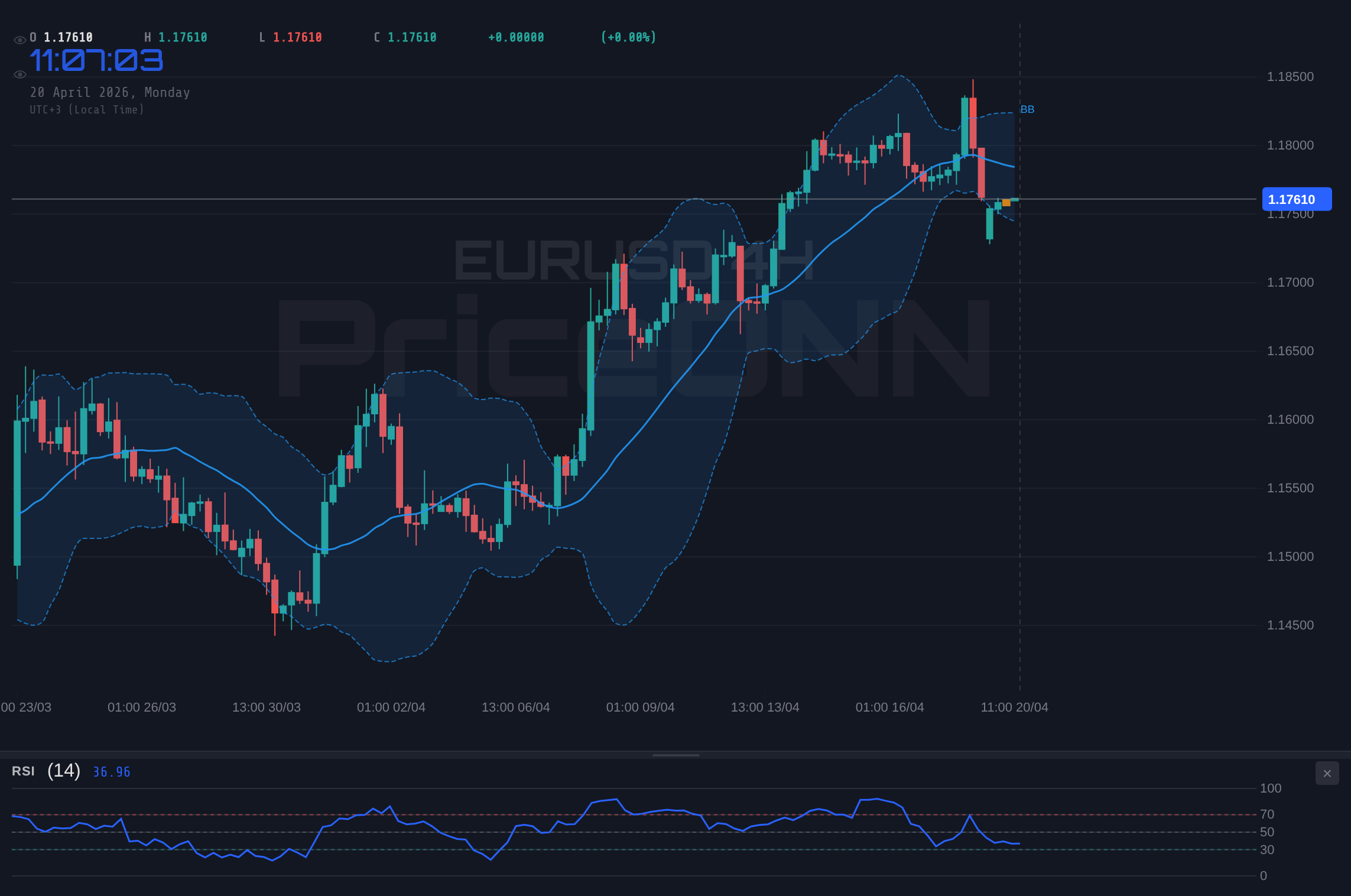 EURUSD 4H Chart - EURUSD Hovers Near $1.18; Key Support at 1.17317 Faces Test