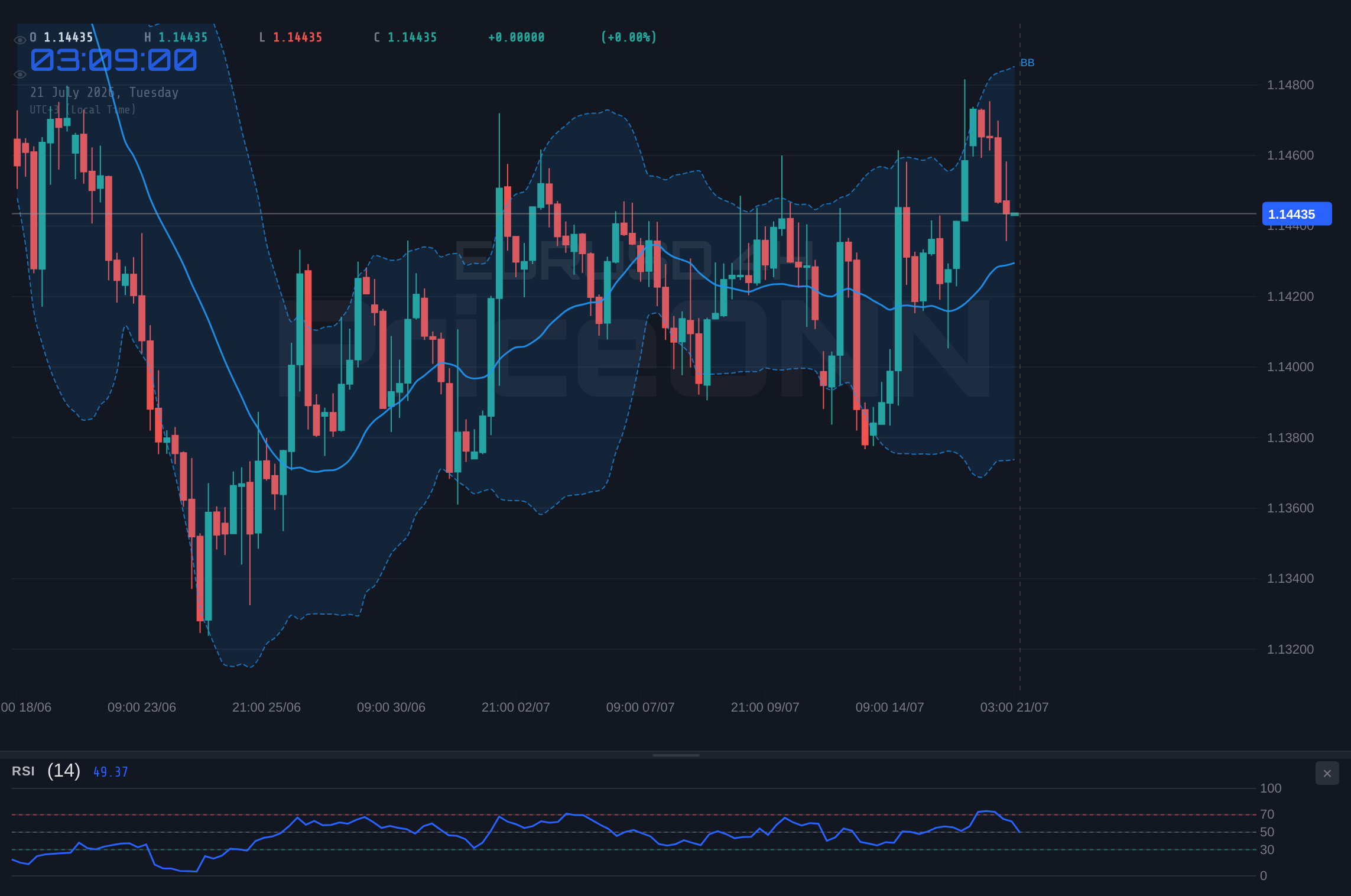 EURUSD 4H Chart - EURUSD : 1,1443 sous pression, le support de 1,1415 en ligne de mire face à un dollar fort