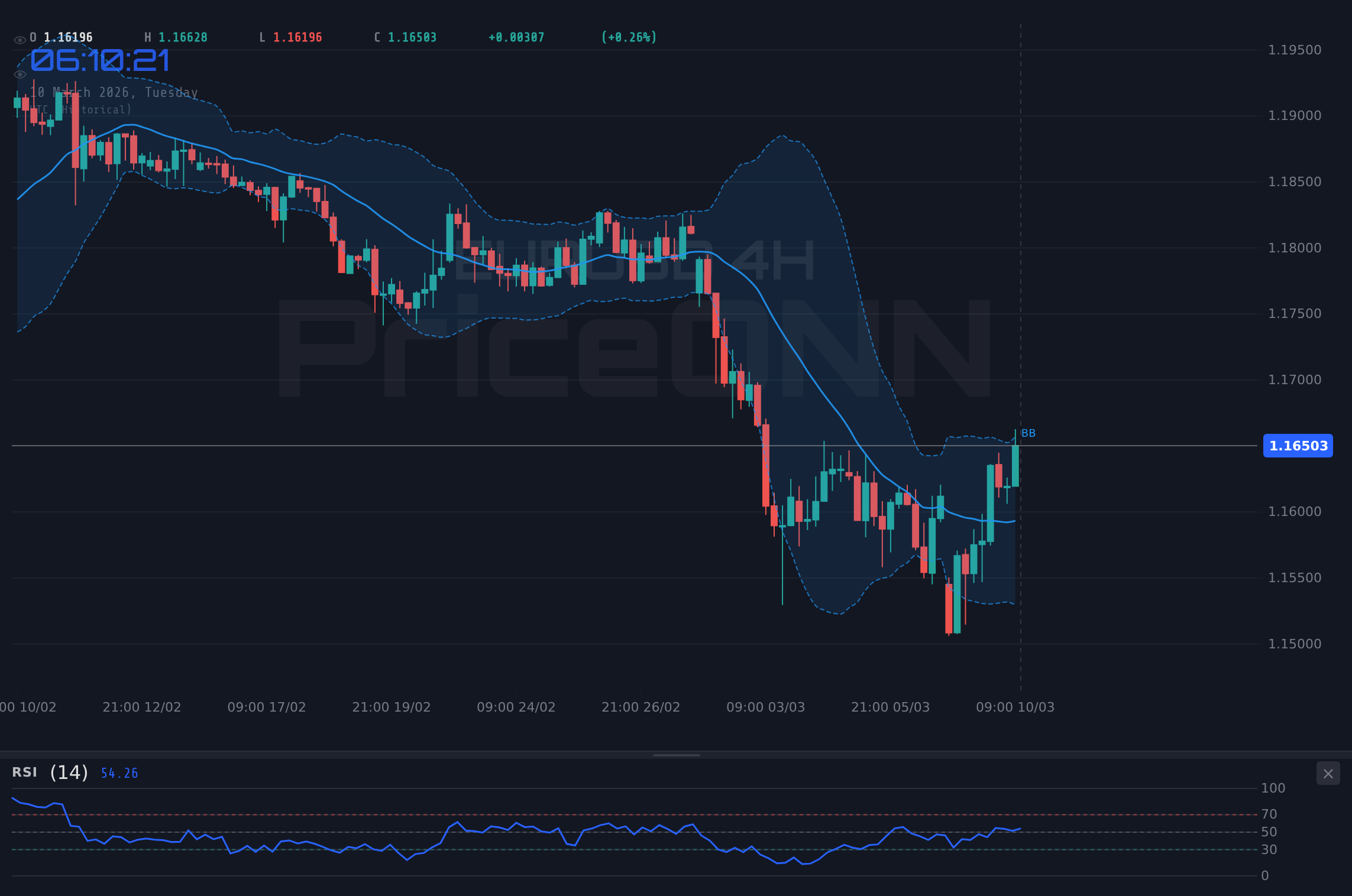 EURUSD 4H Chart - EURUSD Softens Below $1.1623; Is a Deeper Correction Imminent?