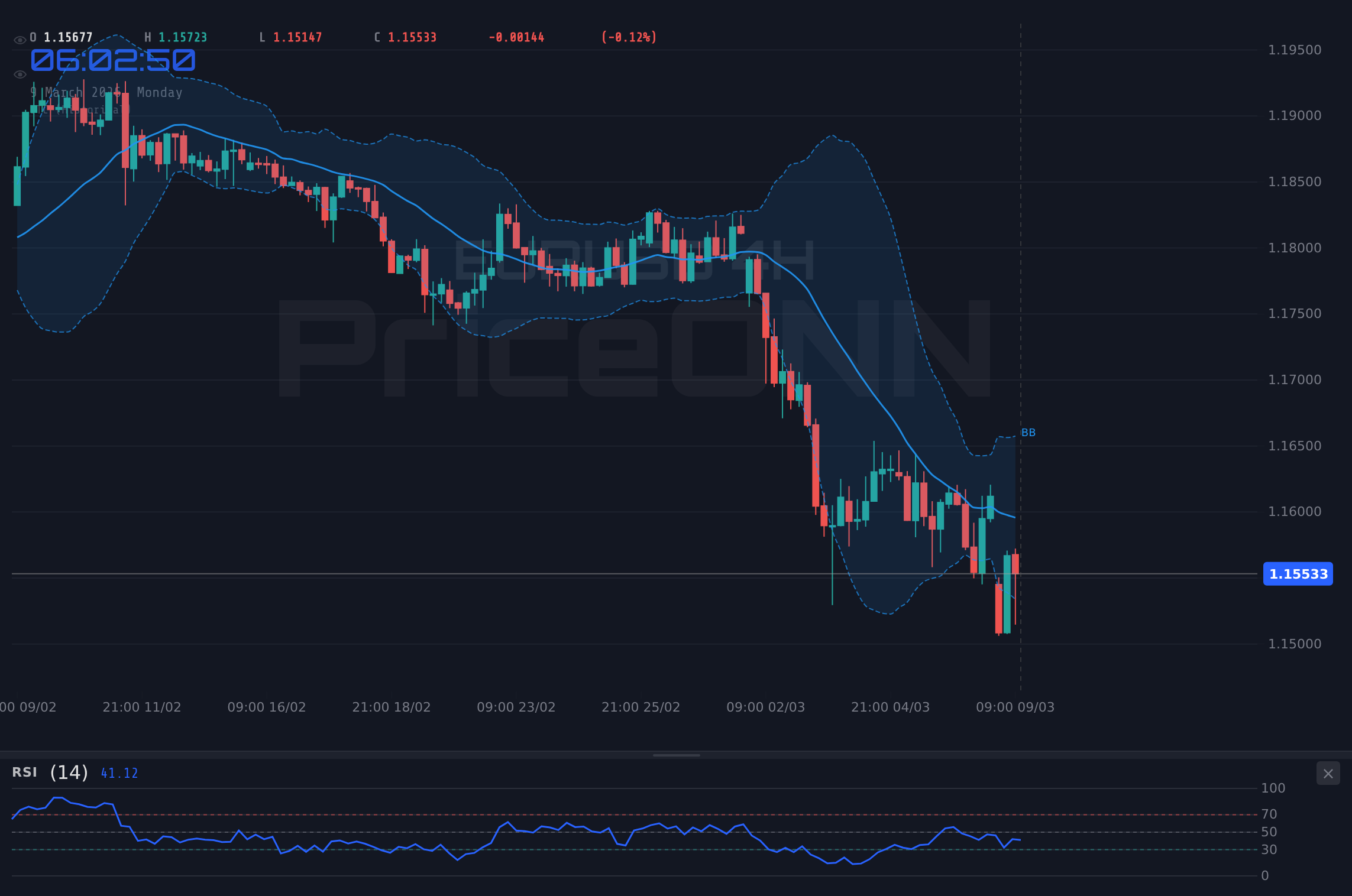 EURUSD 4H Chart - ¿Tambalea el EURUSD cerca de 1,16 ante el auge del petróleo?
