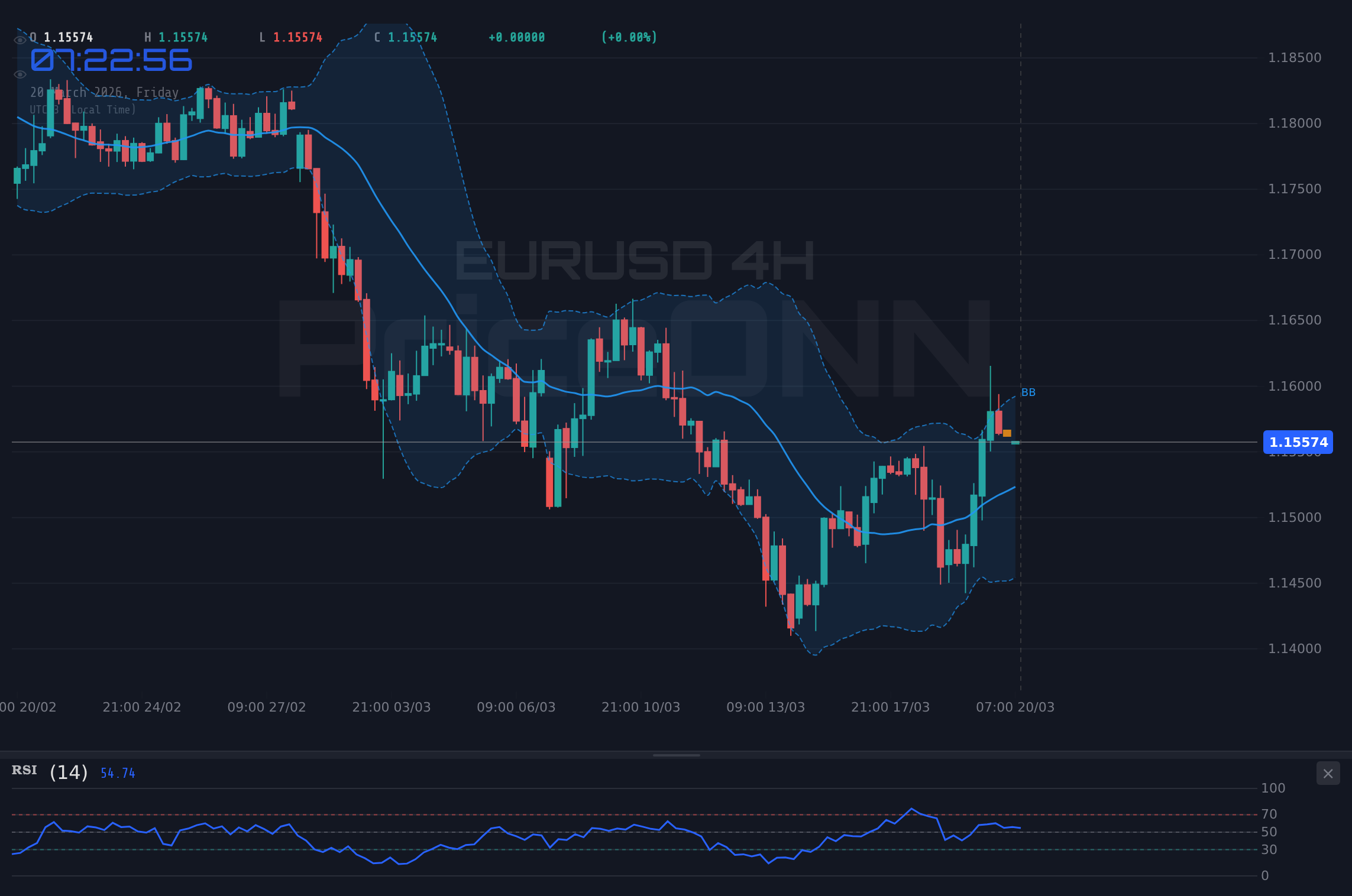 EURUSD 4H Chart - EURUSD sous pression à 1,16 $ ; le support clé à 1,14768 sous surveillance