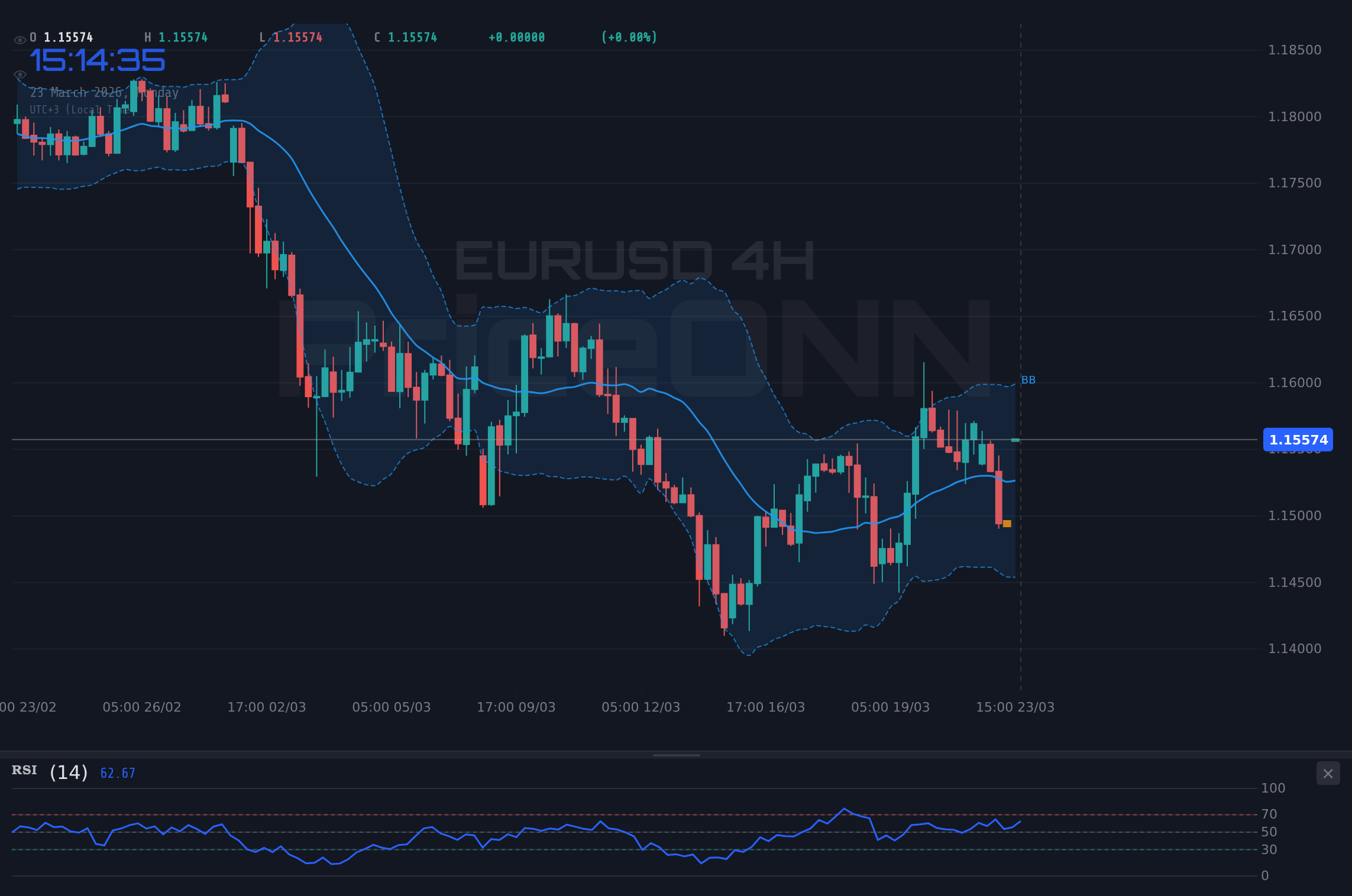 EURUSD 4H Chart - EURUSD 1.16'ya Yaklaştı, Kritik Direnç Aşınmıyor