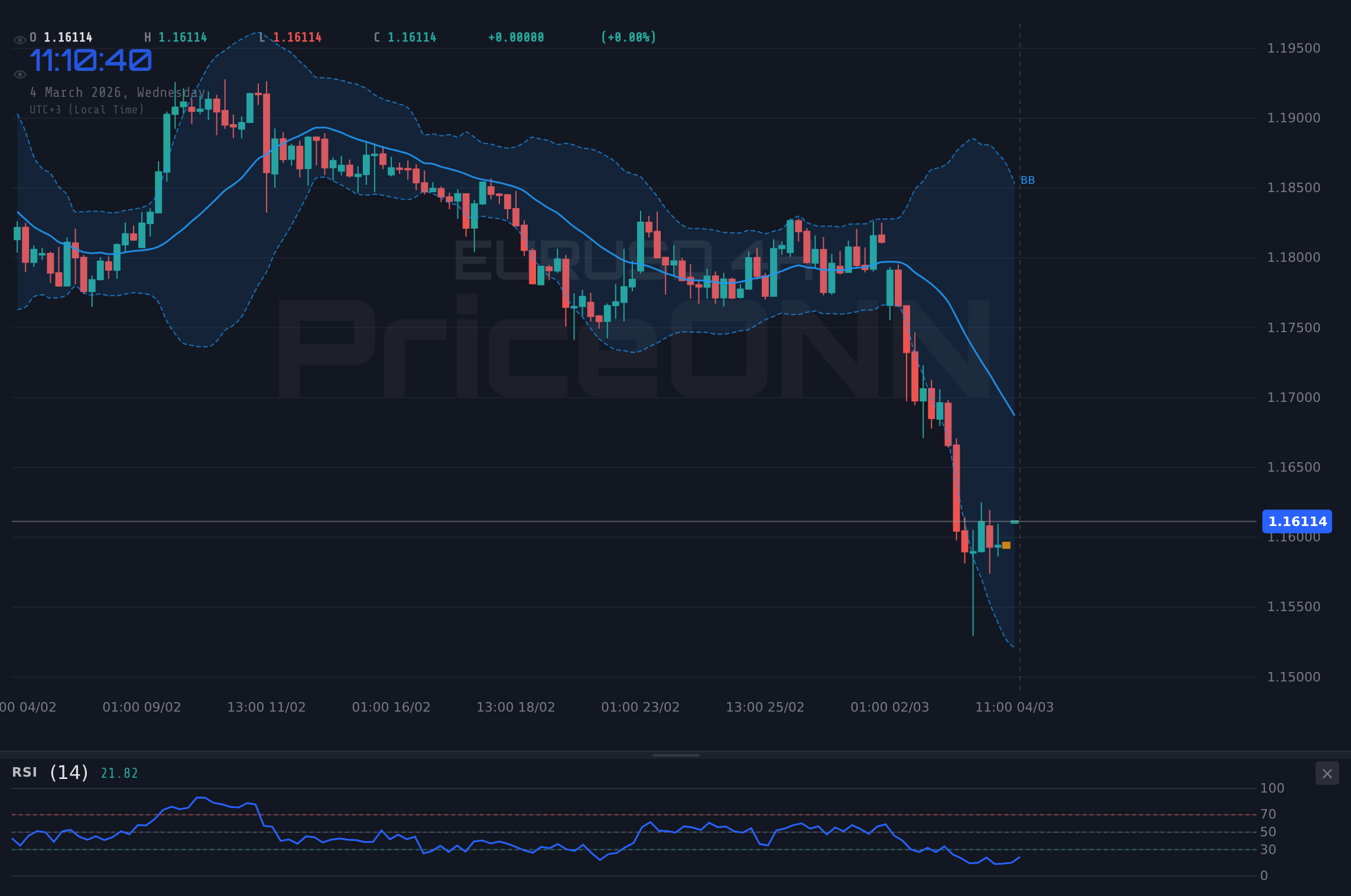EURUSD 4H Chart - EURUSD: Устоит ли отметка $1.16 под натиском медведей?