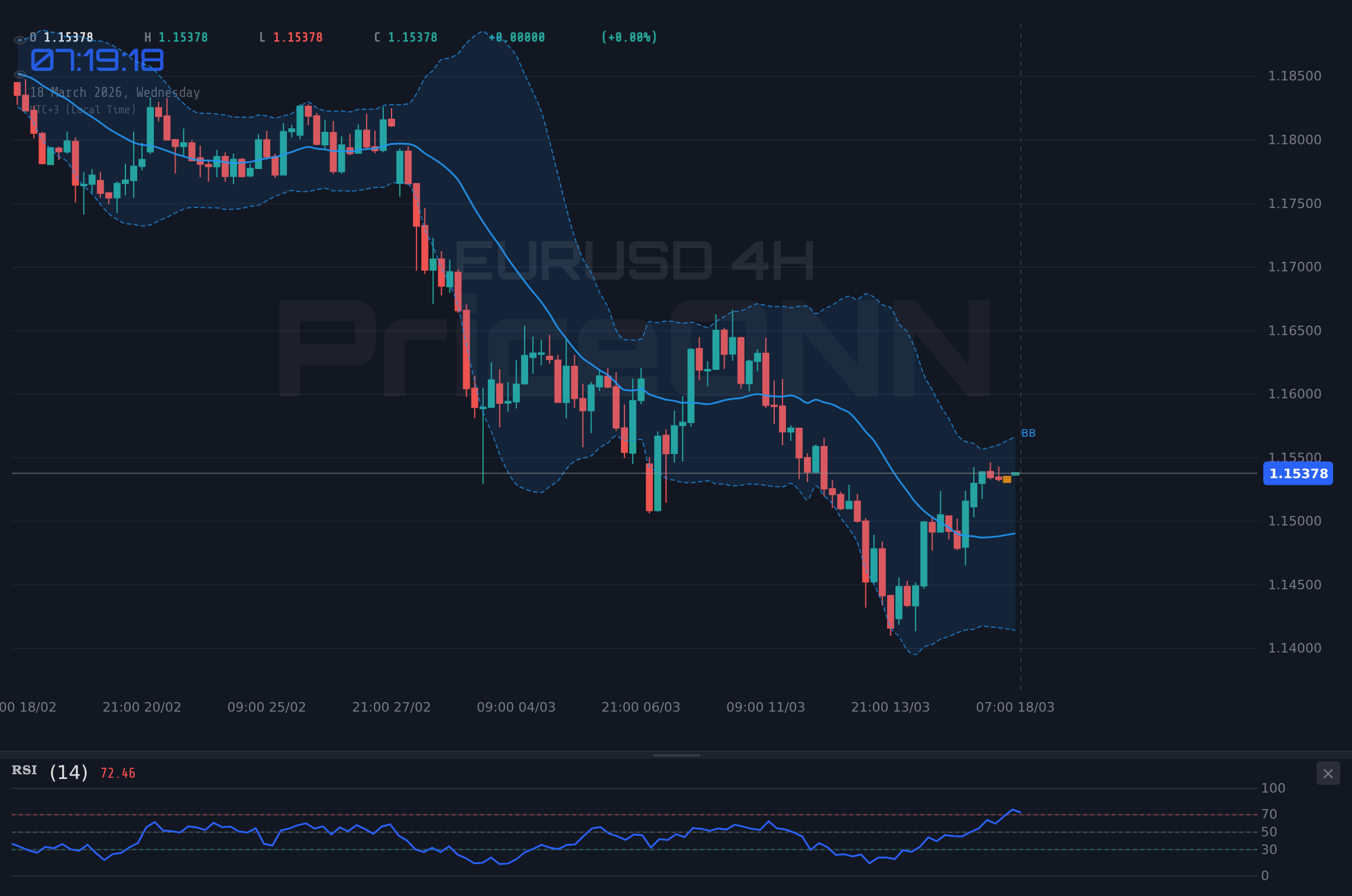 EURUSD 4H Chart - EURUSD testet 1,15er-Widerstand: Bären gewinnen Oberhand
