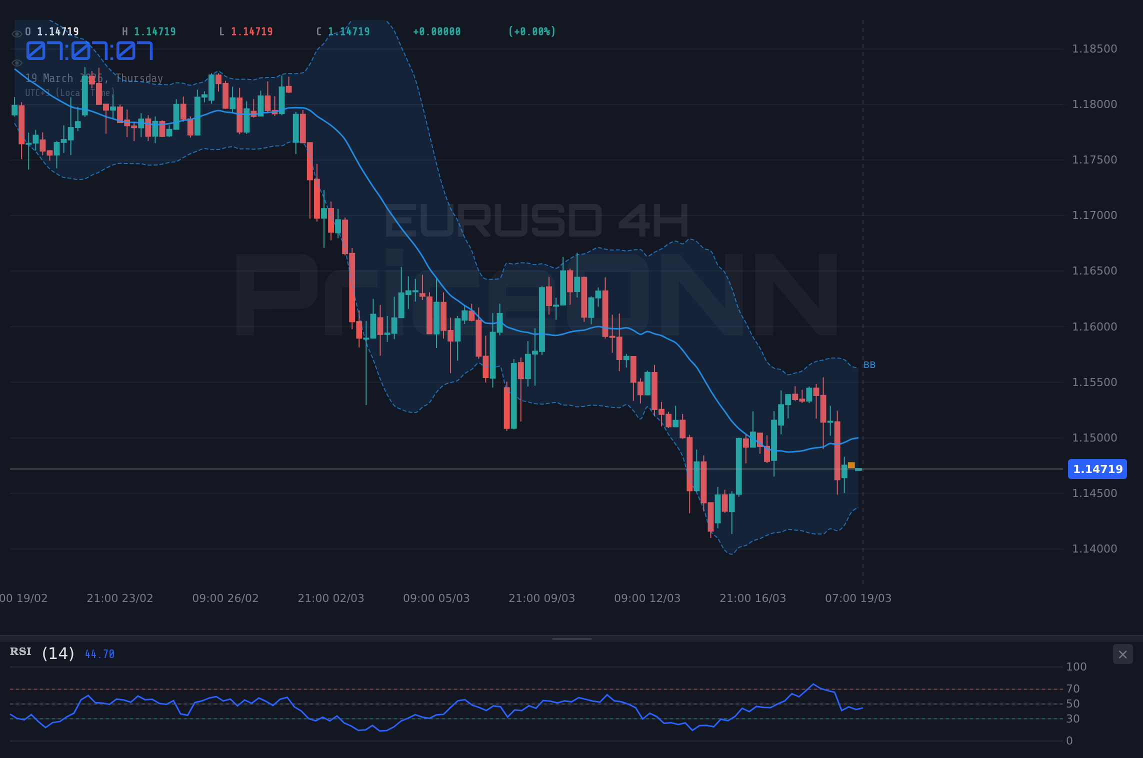 EURUSD 4H Chart - EURUSD: Soporte en $1.15 bajo presión por fortaleza del dólar y la Fed