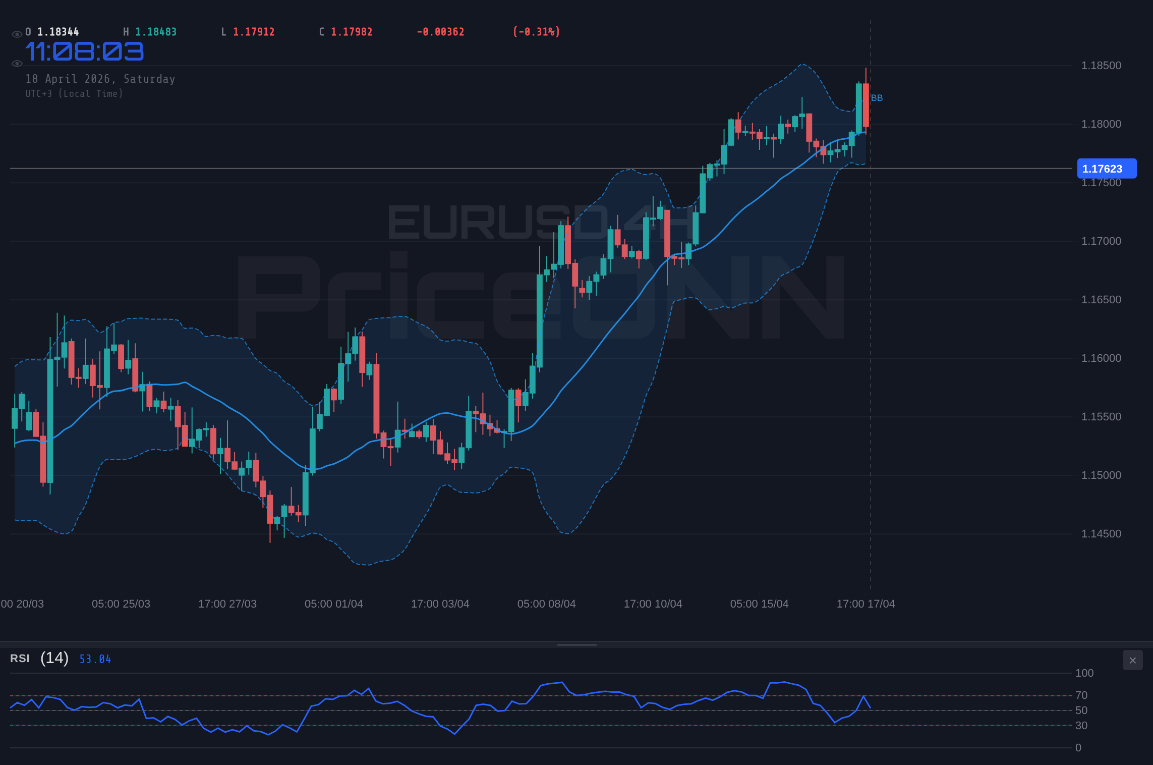 EURUSD 4H Chart - EURUSD Weekly: Navigating $1.18 Amidst Shifting Macro Winds and Key Events