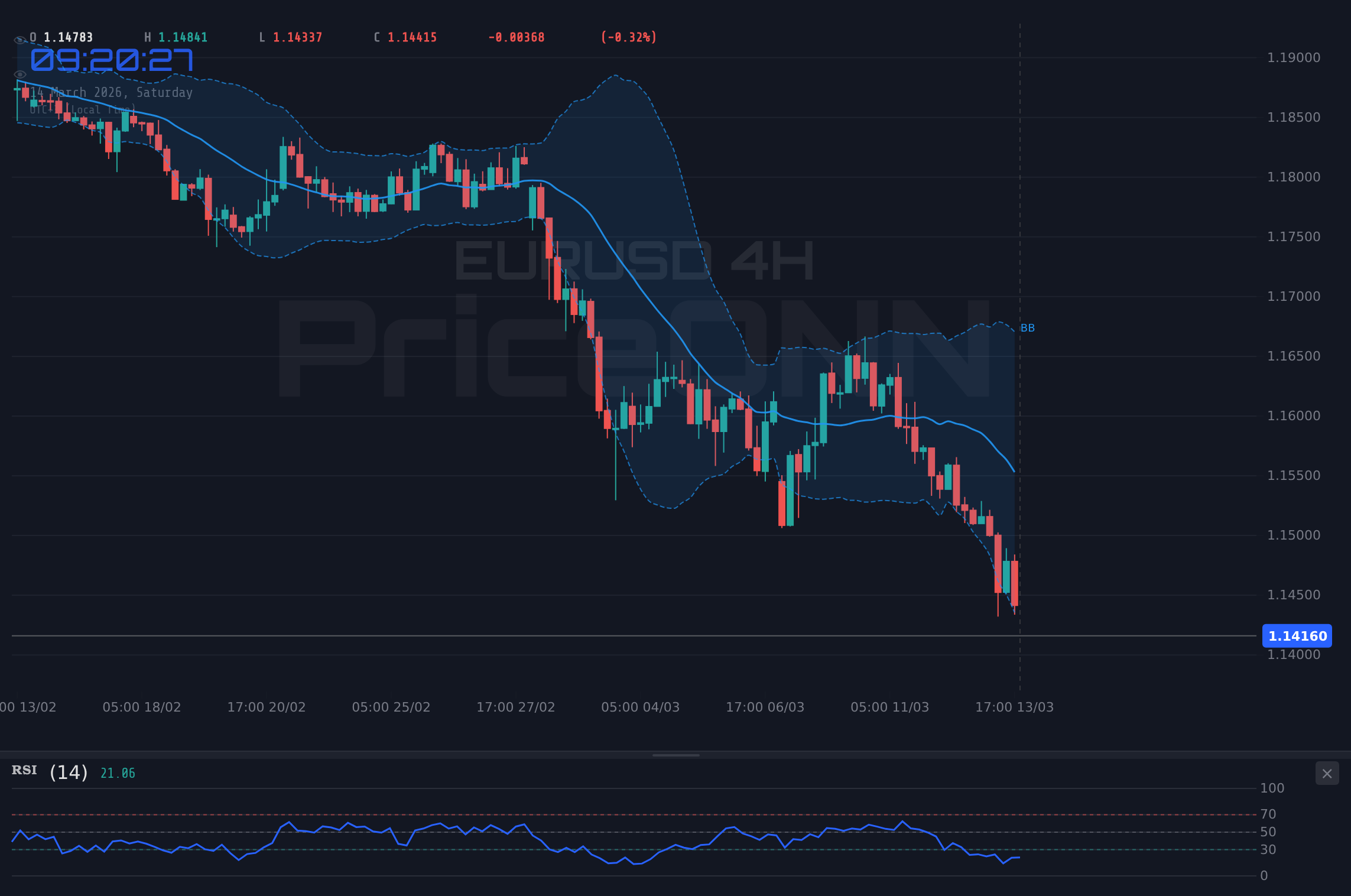 EURUSD 4H Chart - EURUSD Retreats to $1.14 Amid Dollar Strength; CPI Data Looms