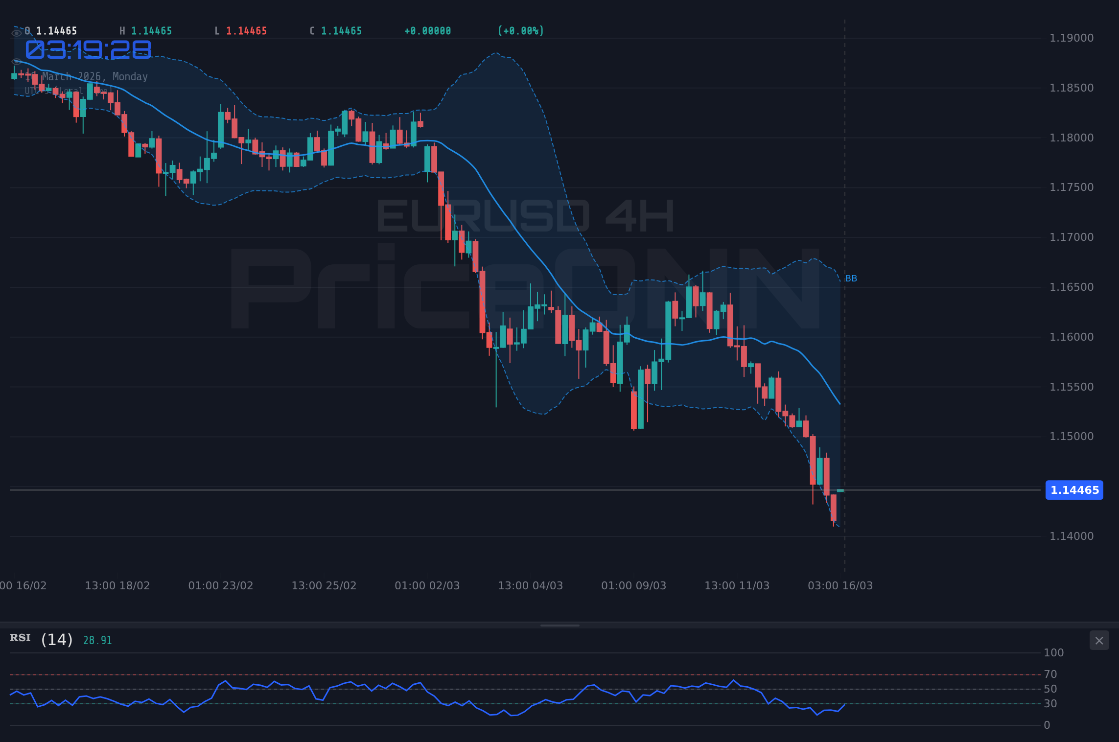 EURUSD 4H Chart - ¿EURUSD en Caída Libre a $1.14: Rebote a la Vista?