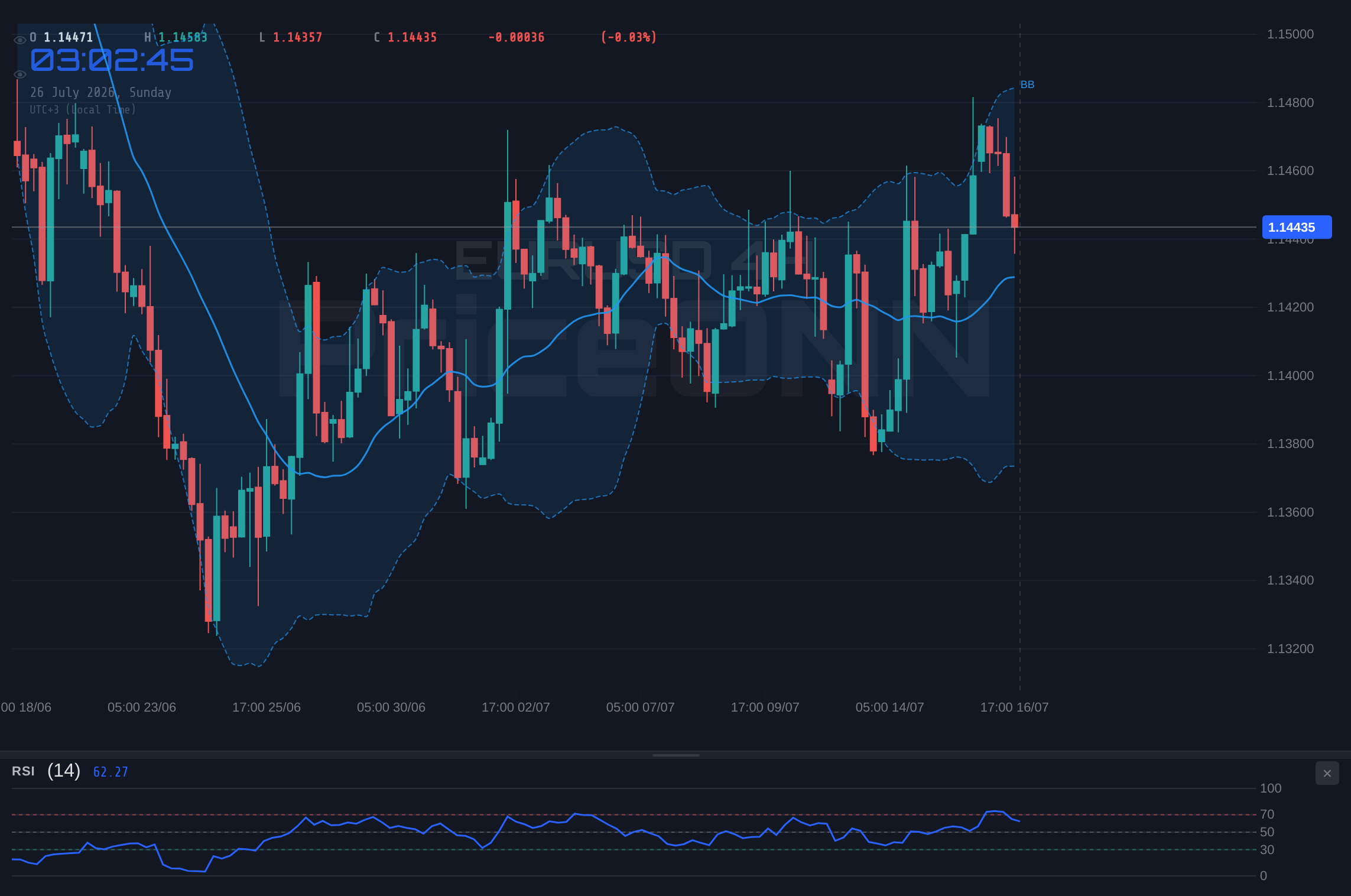 EURUSD 4H Chart - EURUSD Weekly Analysis: Navigating $1.14 Amid Fed Uncertainty and Oil Shocks