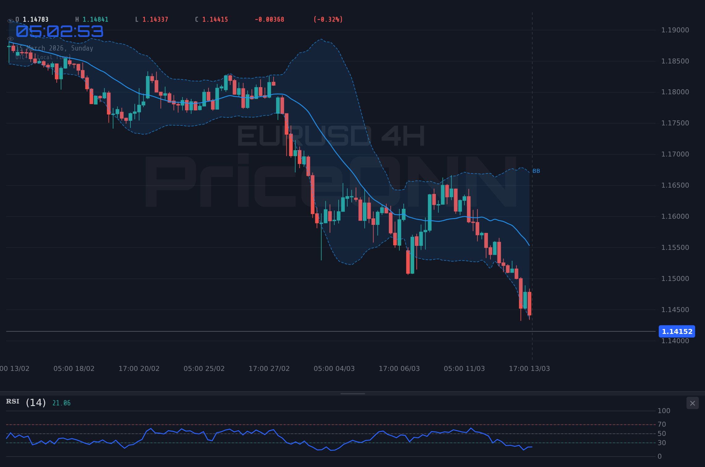 EURUSD 4H Chart - EURUSD Retreats to $1.1415; Is a Reversal Imminent?