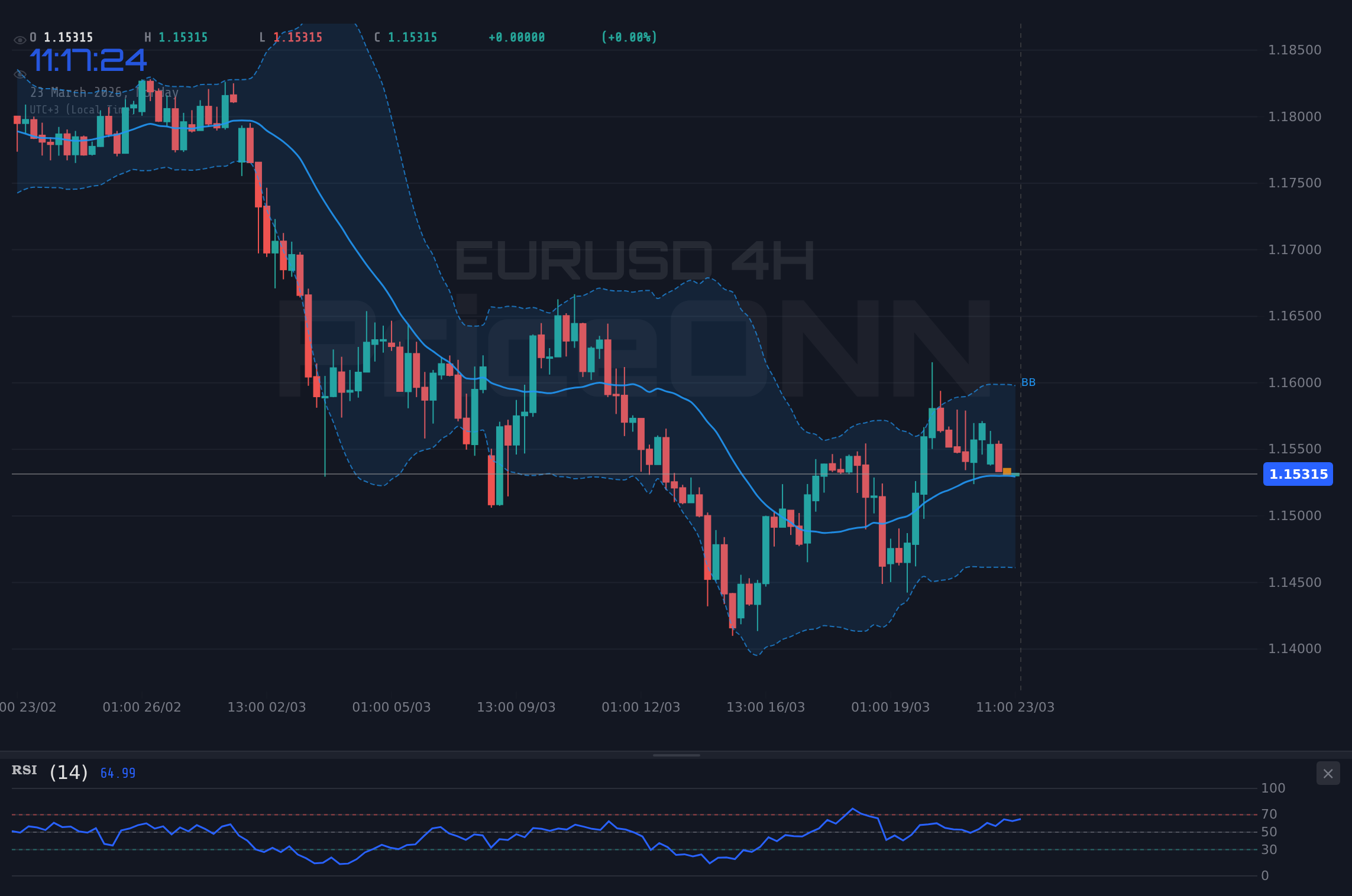 EURUSD 4H Chart - ユーロドル、1.15ドルを試す展開：ドル高で弱気トレンドが深化