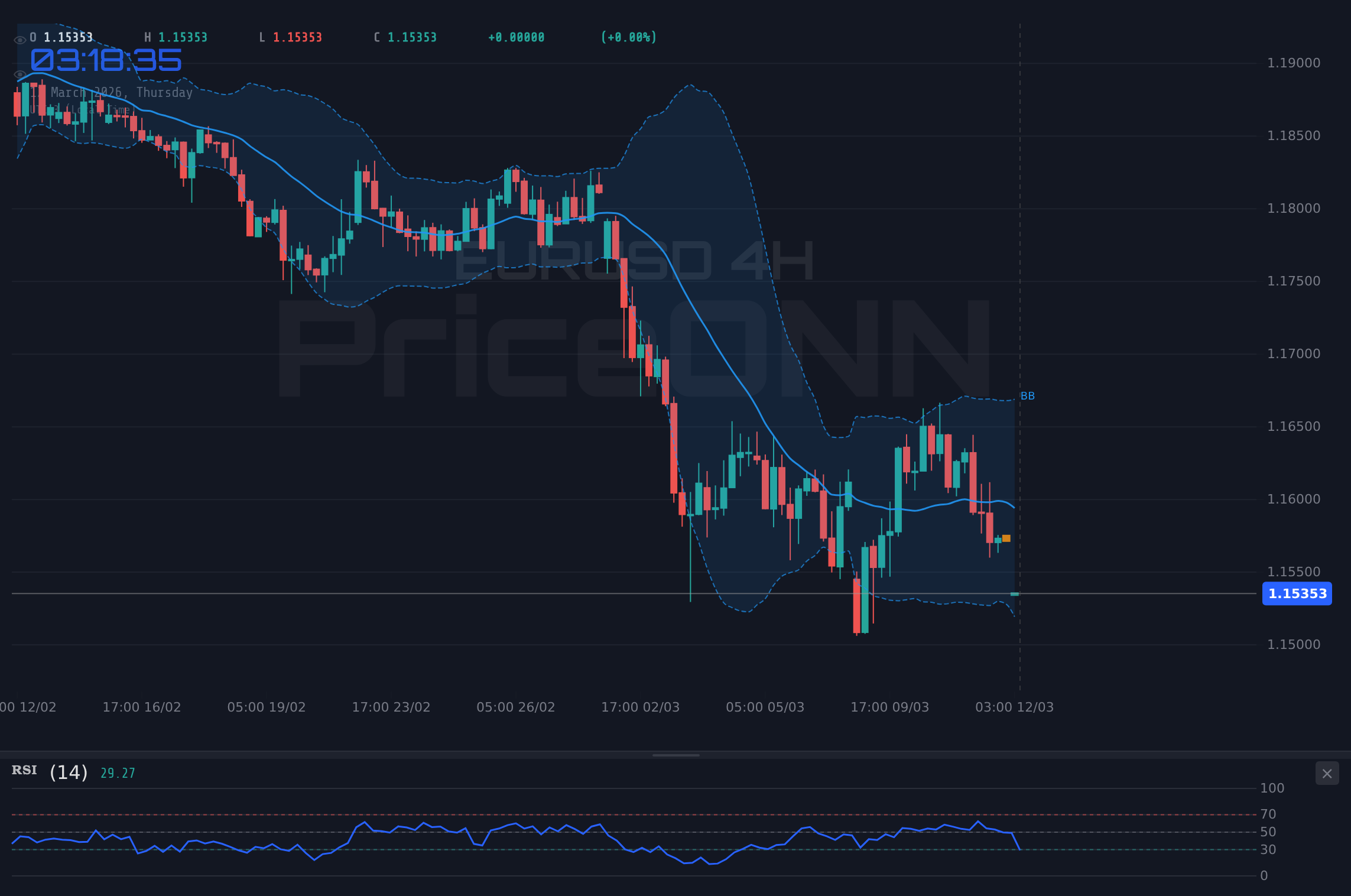 EURUSD 4H Chart - EURUSD Eyes $1.15 Support as Iran Tensions Fuel Bearish Trend