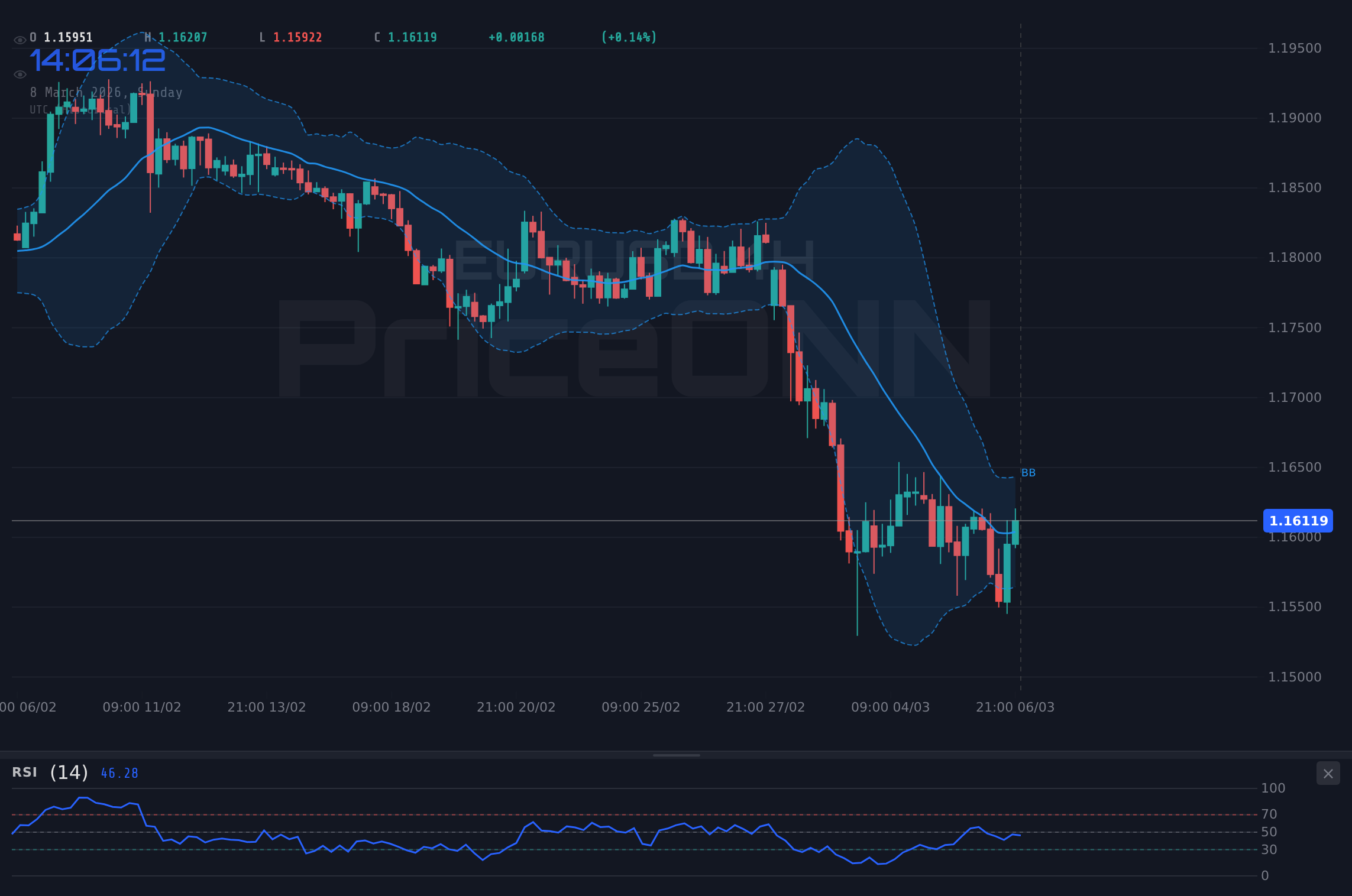 EURUSD 4H Chart - EURUSD Neutral at $1.16: Nagel and ECB Next Week