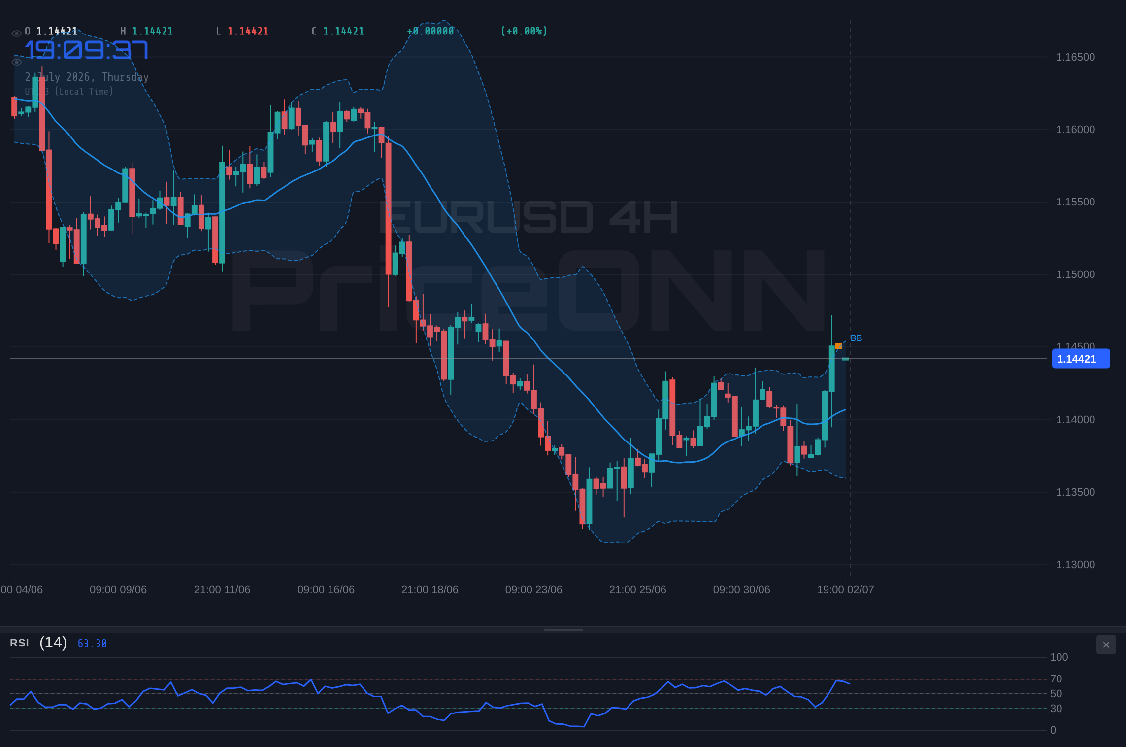 EURUSD 4H Chart - 유로달러 1.1412 저항대 돌파 시도: 강세론 vs 약세론 격돌