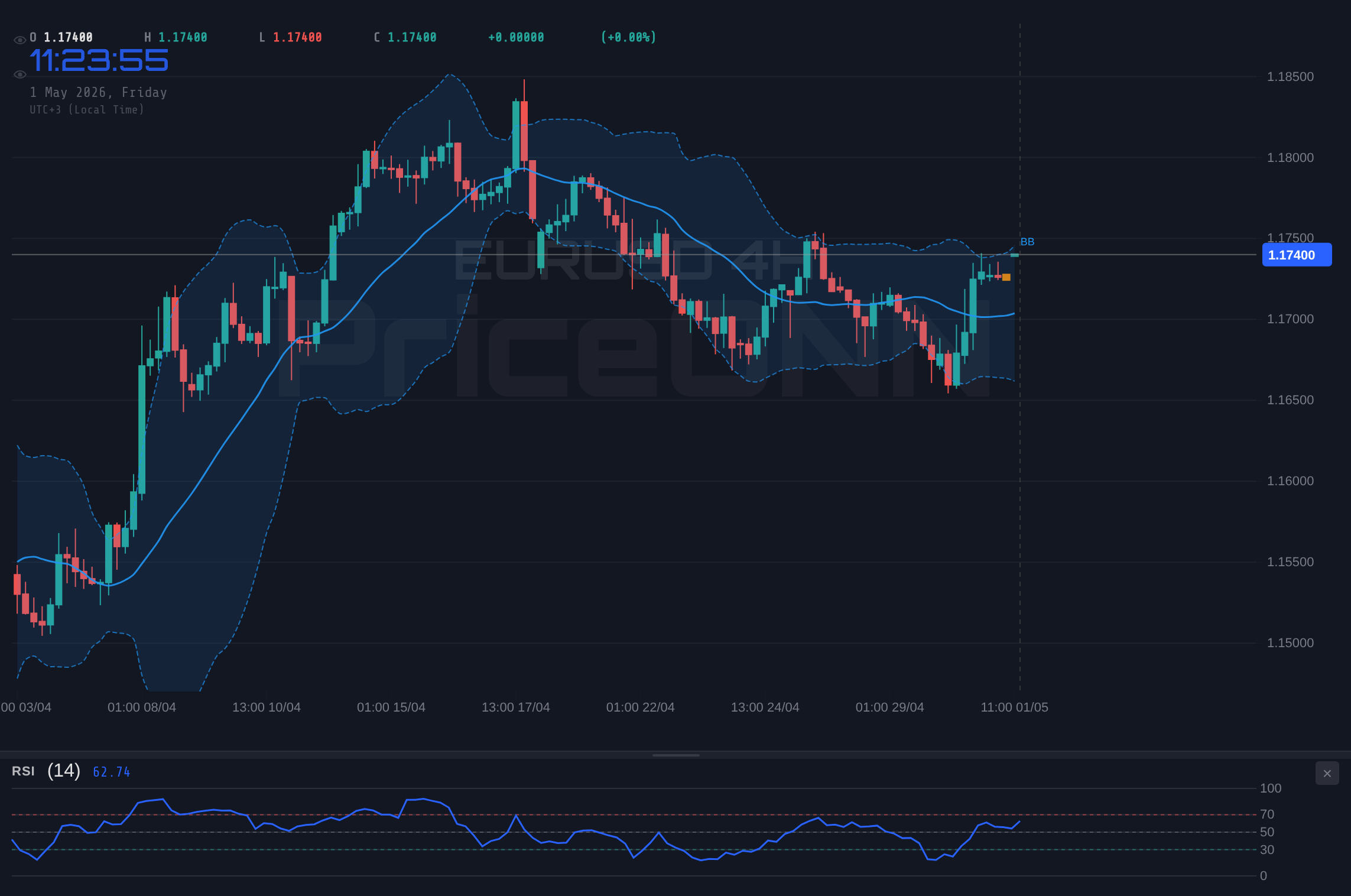 EURUSD 4H Chart - EURUSD en $1.17: Niveles Clave a Vigilar entre Señales Mixtas