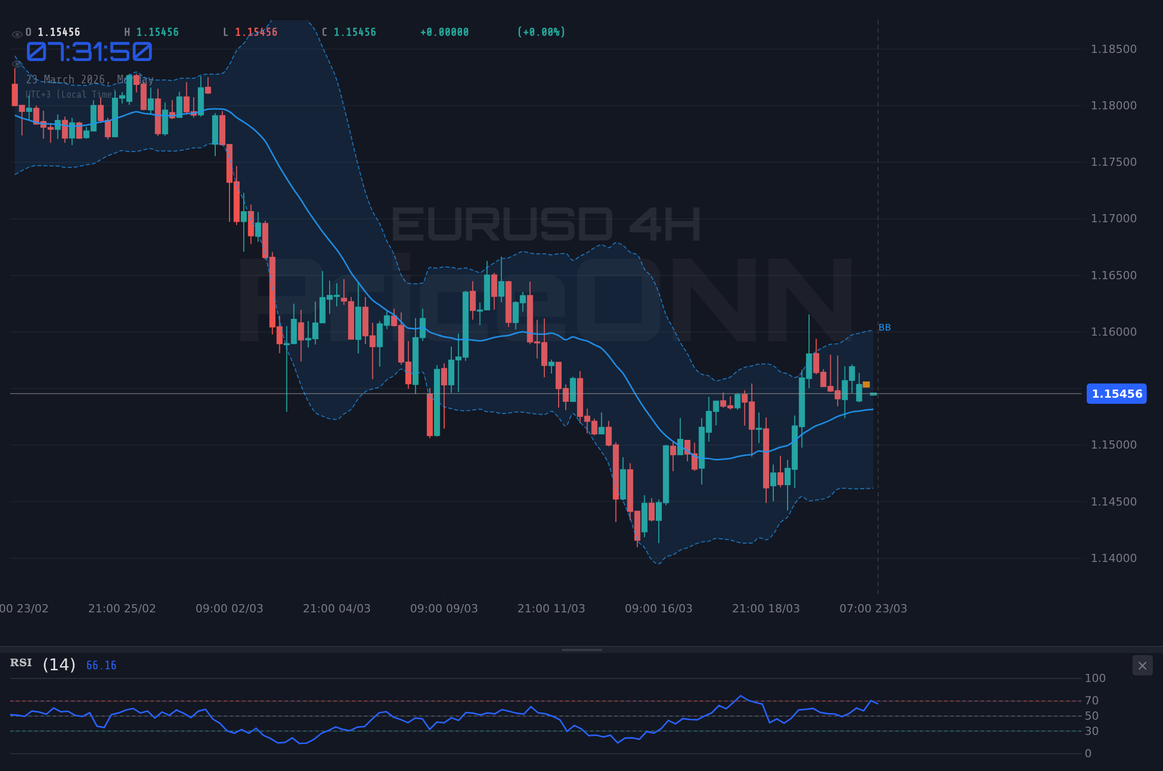 EURUSD 4H Chart - EURUSD : le support des 1,15 mis à l'épreuve, entre taureaux et ours